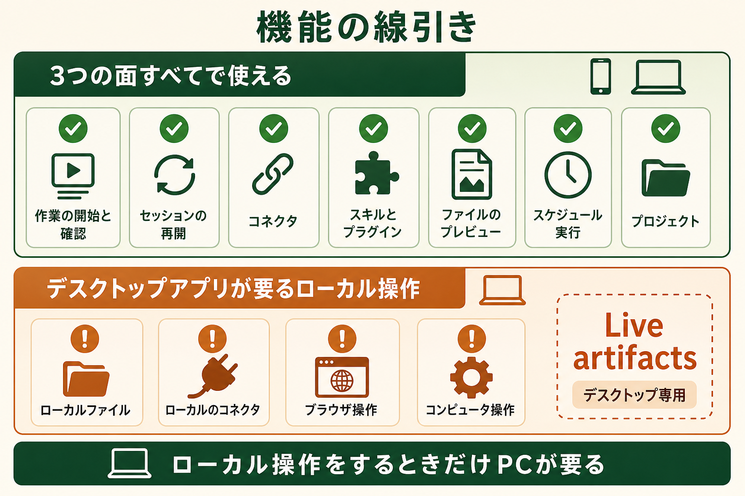 3つの面すべてで使える7機能と、デスクトップアプリが必要な4つのローカル操作・デスクトップ専用のLive artifactsの線引きを示す図