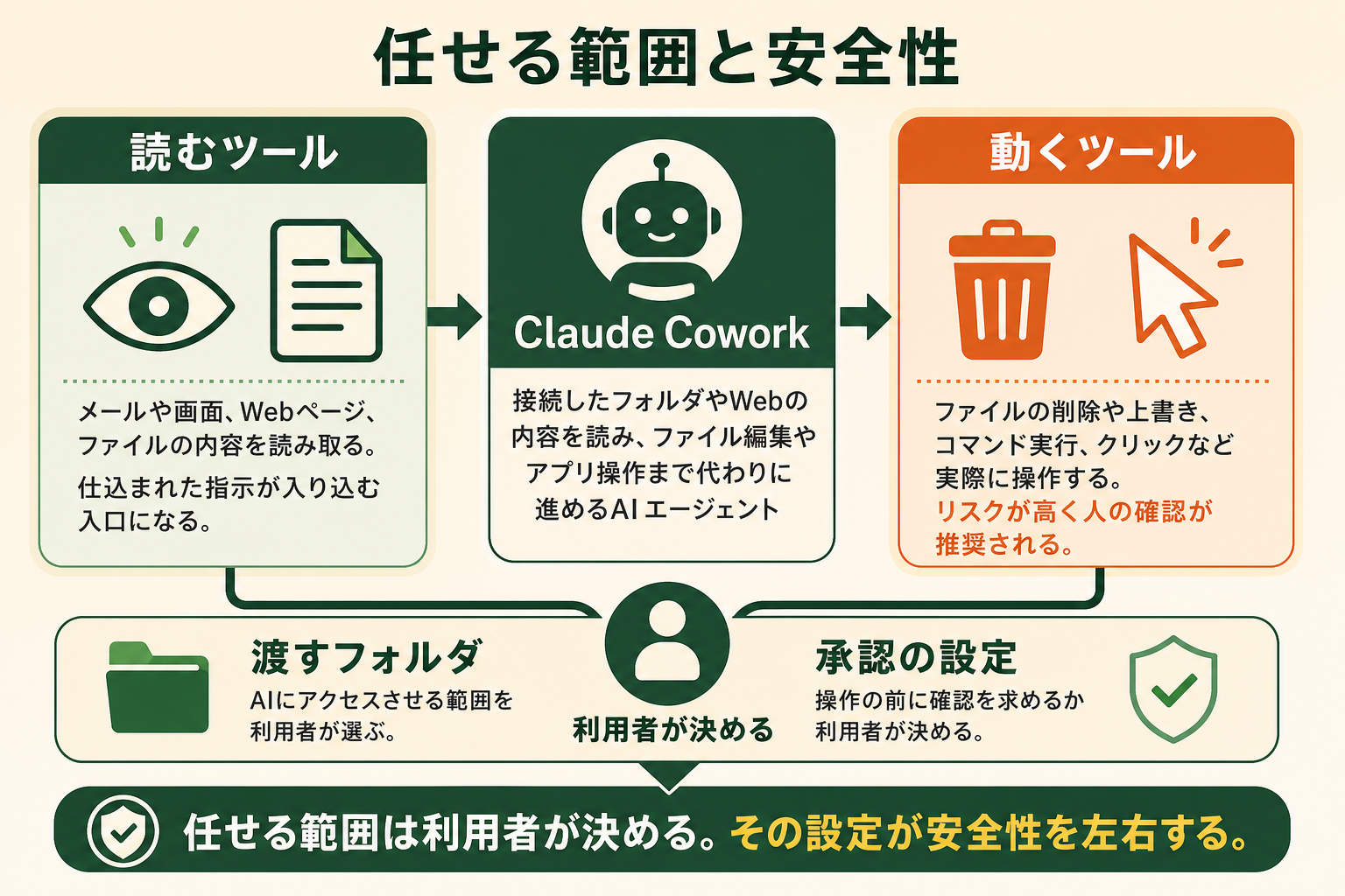 任せる範囲と安全性の図解。Claude Cowork、読むツール、動くツール、渡すフォルダ、承認の設定