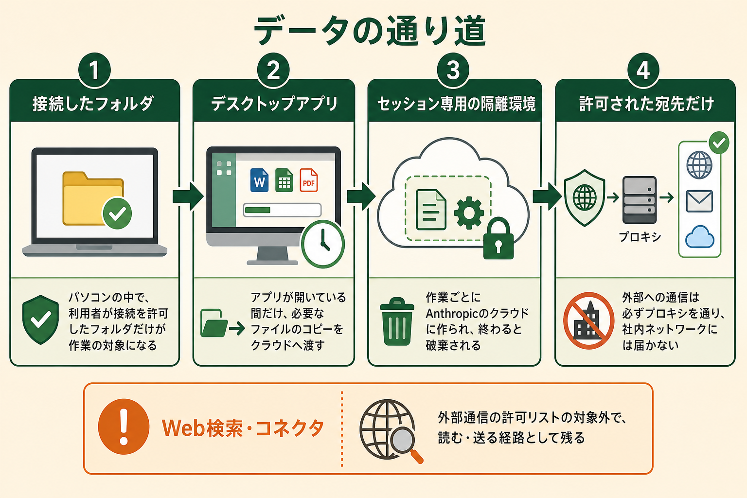 データの通り道の図解。接続したフォルダ、デスクトップアプリ、セッション専用の隔離環境、許可された宛先だけ、Web検索・コネクタ