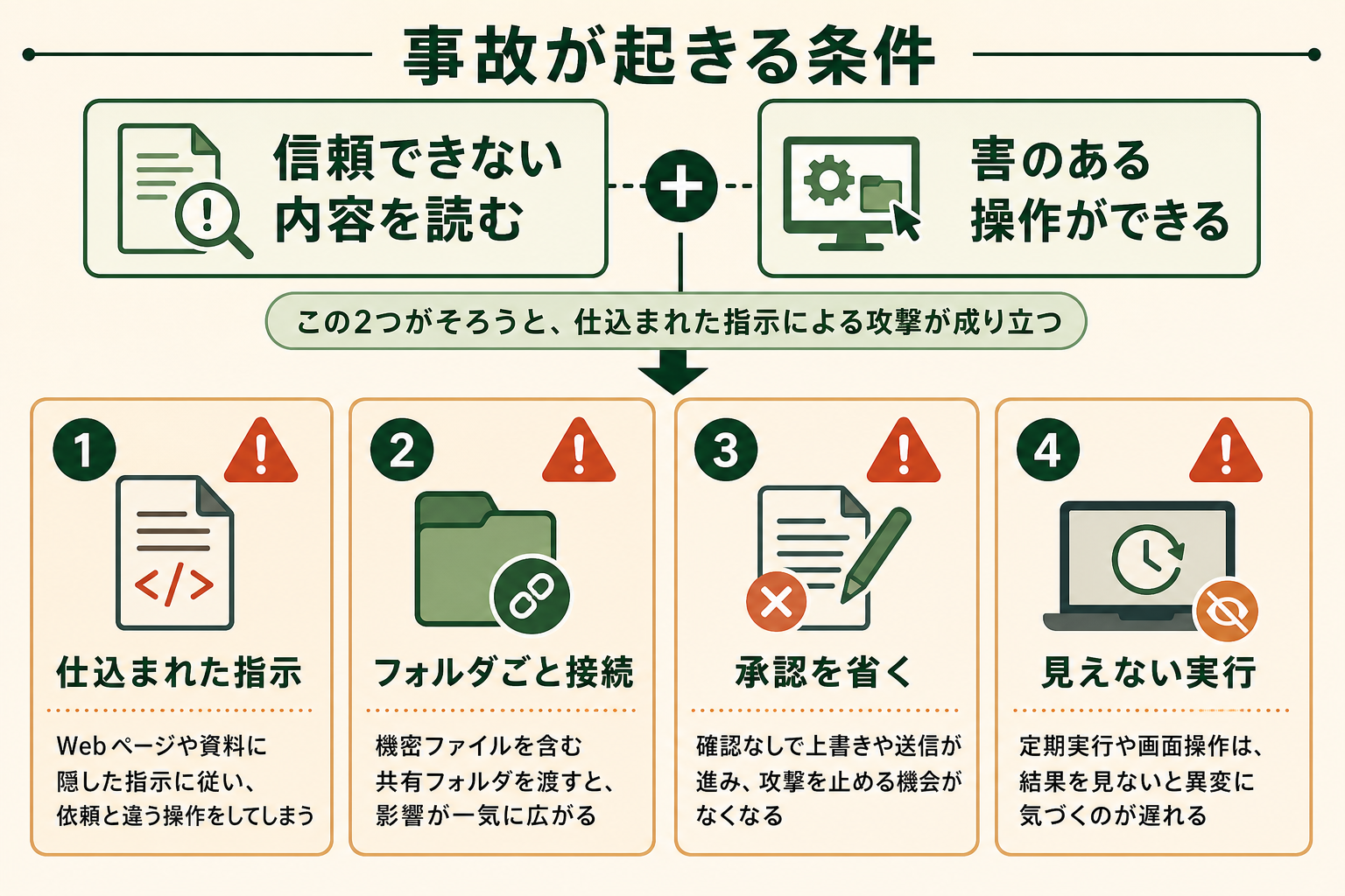 事故が起きる条件の図解。信頼できない内容を読む、害のある操作ができる、仕込まれた指示、フォルダごと接続、承認を省く、見えない実行