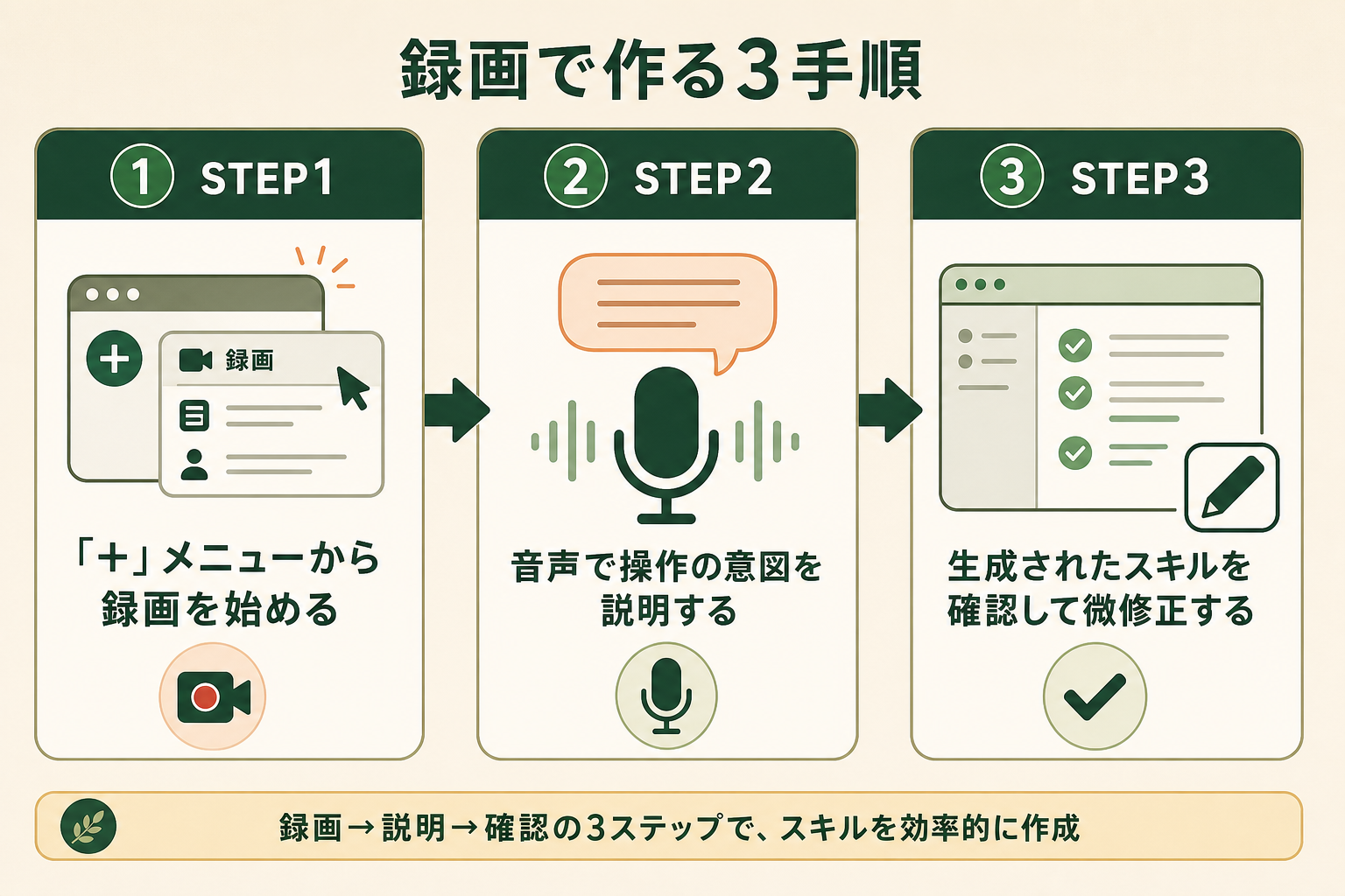 Record a skillで画面録画からスキルを作る3ステップ（録画を始める・音声で意図を説明する・生成物を確認して微修正する）のフロー図