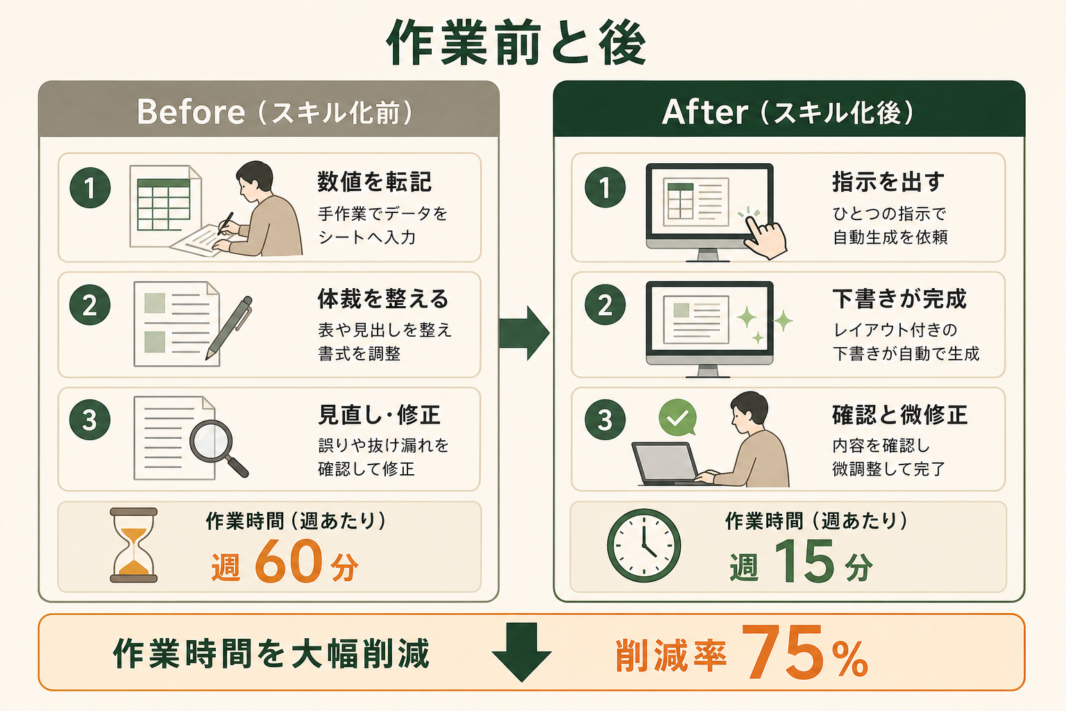スキル化の前後で定型作業の時間がどう変わるかを示すBefore/After対比図（例：定例レポート作成が週60分から週15分、削減率75%）