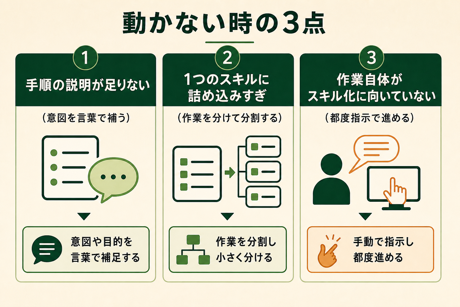 スキルがうまく動かないときの3つの見直し観点（手順の説明不足・1つに詰め込みすぎ・スキル化に不向き）を整理した図