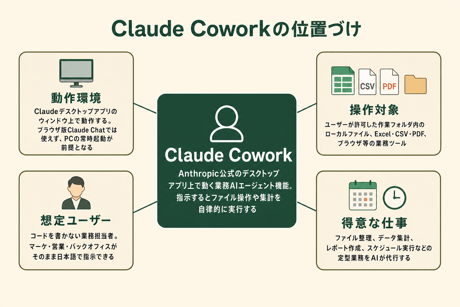 Claude ChatとClaude Codeの中間に位置する業務生産性ツールとしてのClaude Coworkの位置づけ図