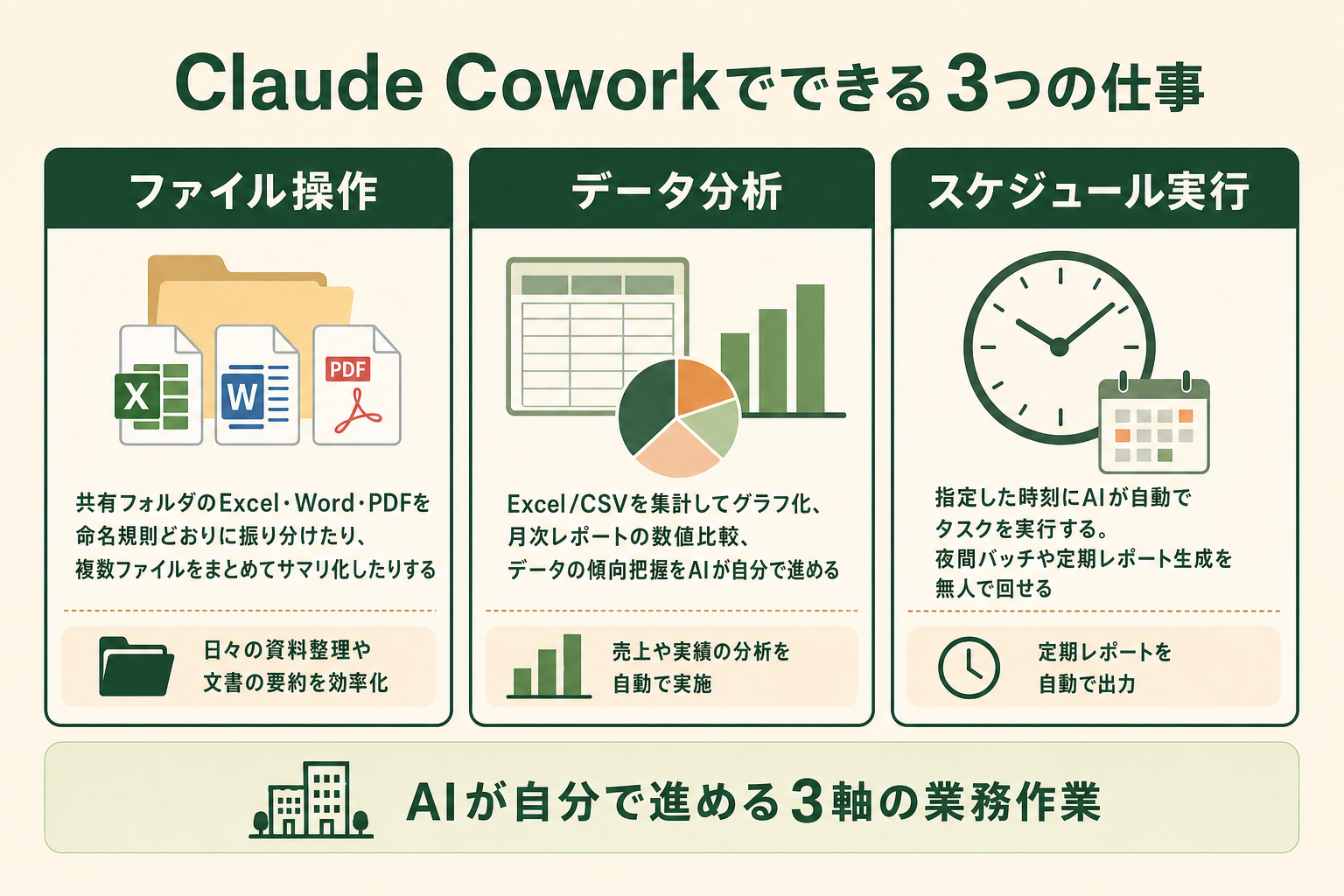 Claude Coworkで実行できる3軸（ローカルファイル操作・データ分析・スケジュール実行）の整理図