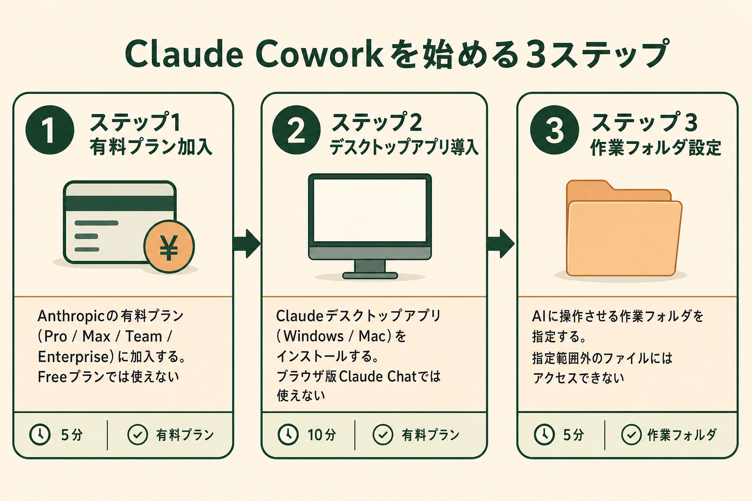 Claude Coworkを使い始める3ステップ（有料プラン加入・デスクトップアプリ導入・作業フォルダ設定）