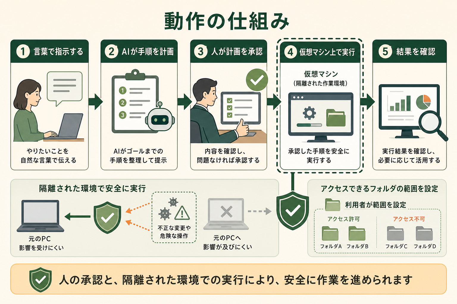 Claude Coworkが言葉の指示を受けてから作業を完了するまでの流れと、安全性を保つ仕組み（仮想マシンでの隔離・実行前の承認）を、非エンジニアが直感的に理解できるプロセス図として示す。