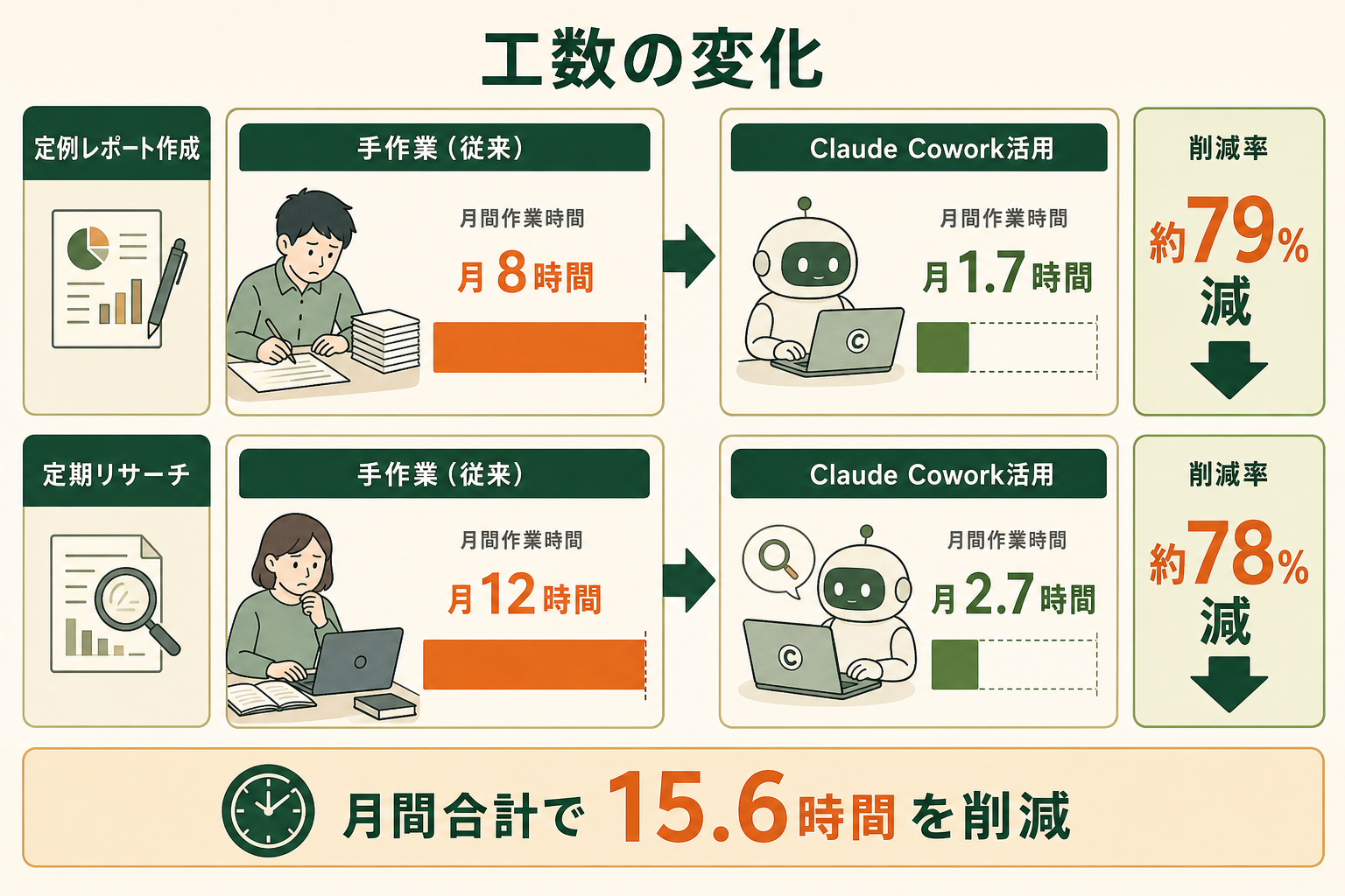 Claude Coworkに定型業務を任せた場合の月間作業時間の変化を、Before（手作業）とAfter（AI活用）の対比で示し、削減インパクトを一目で伝える。