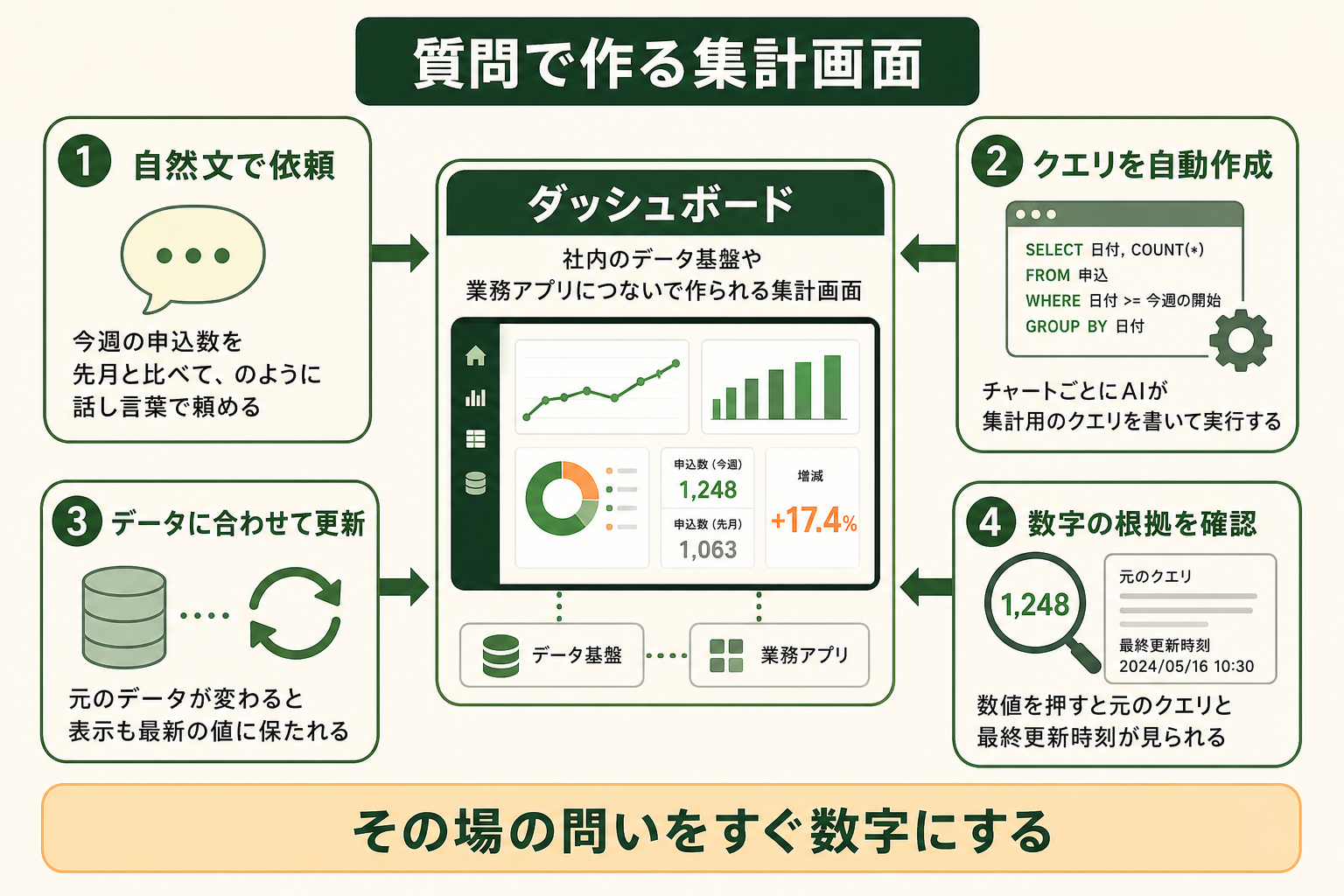 質問で作る集計画面の図解。ダッシュボード、自然文で依頼、クエリを自動作成、データに合わせて更新、数字の根拠を確認