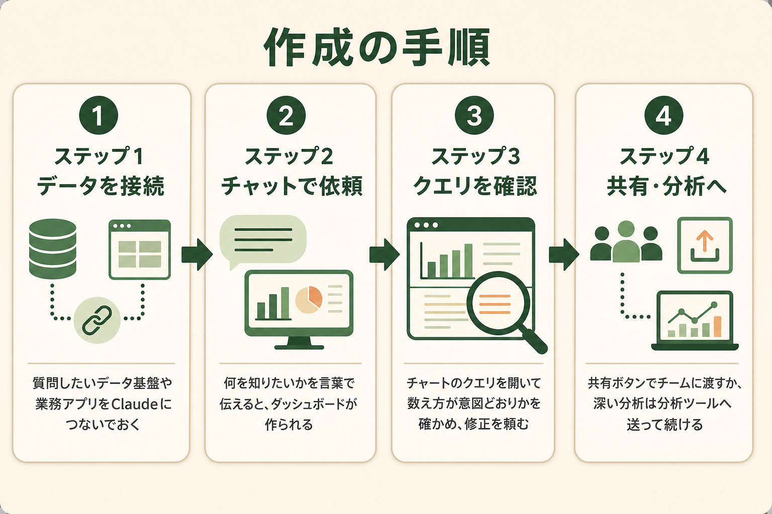 作成の手順の図解。ステップ1 データを接続、ステップ2 チャットで依頼、ステップ3 クエリを確認、ステップ4 共有・分析へ