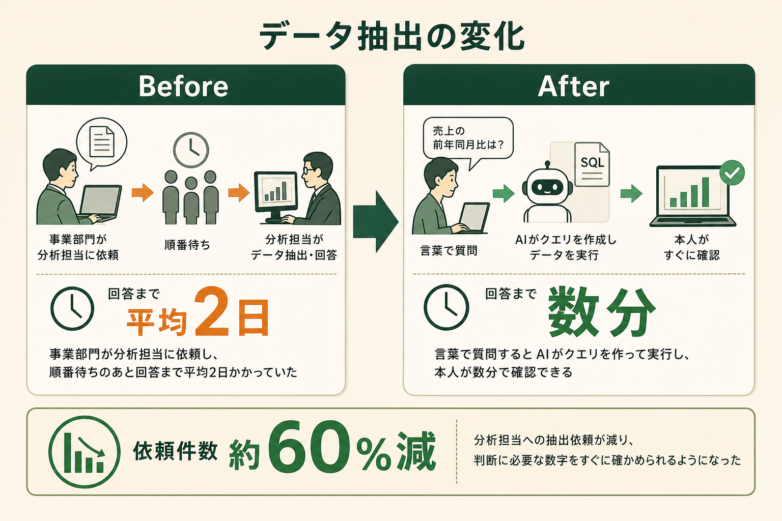 データ抽出の変化の図解。Before、After、依頼件数 約60%減