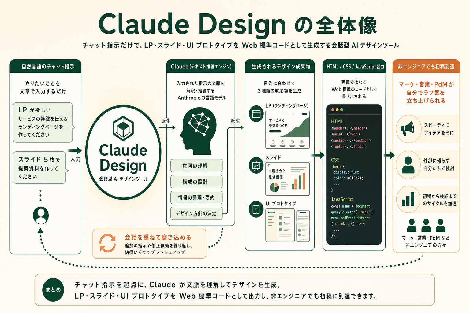 Claude Design の概要を示すアイキャッチ画像（チャット形式でデザインを生成する会話型 AI ツールのイメージ）