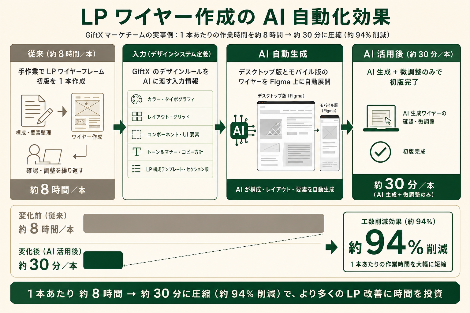 GiftX マーケチームが AI で自動生成した LP ワイヤーフレームの例（デスクトップ版とモバイル版を Figma 上にレンダリングしたサンプル）
