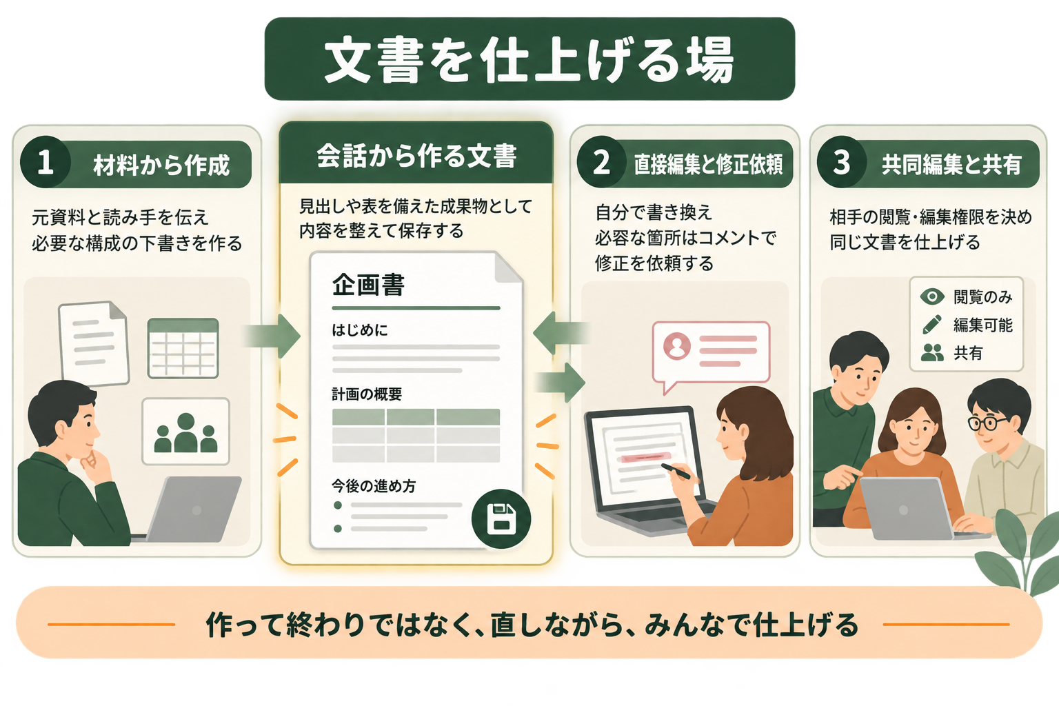 文書を下書きだけで終わらせず、作成・修正・共同作業の対象として扱う機能だと読者が理解する。