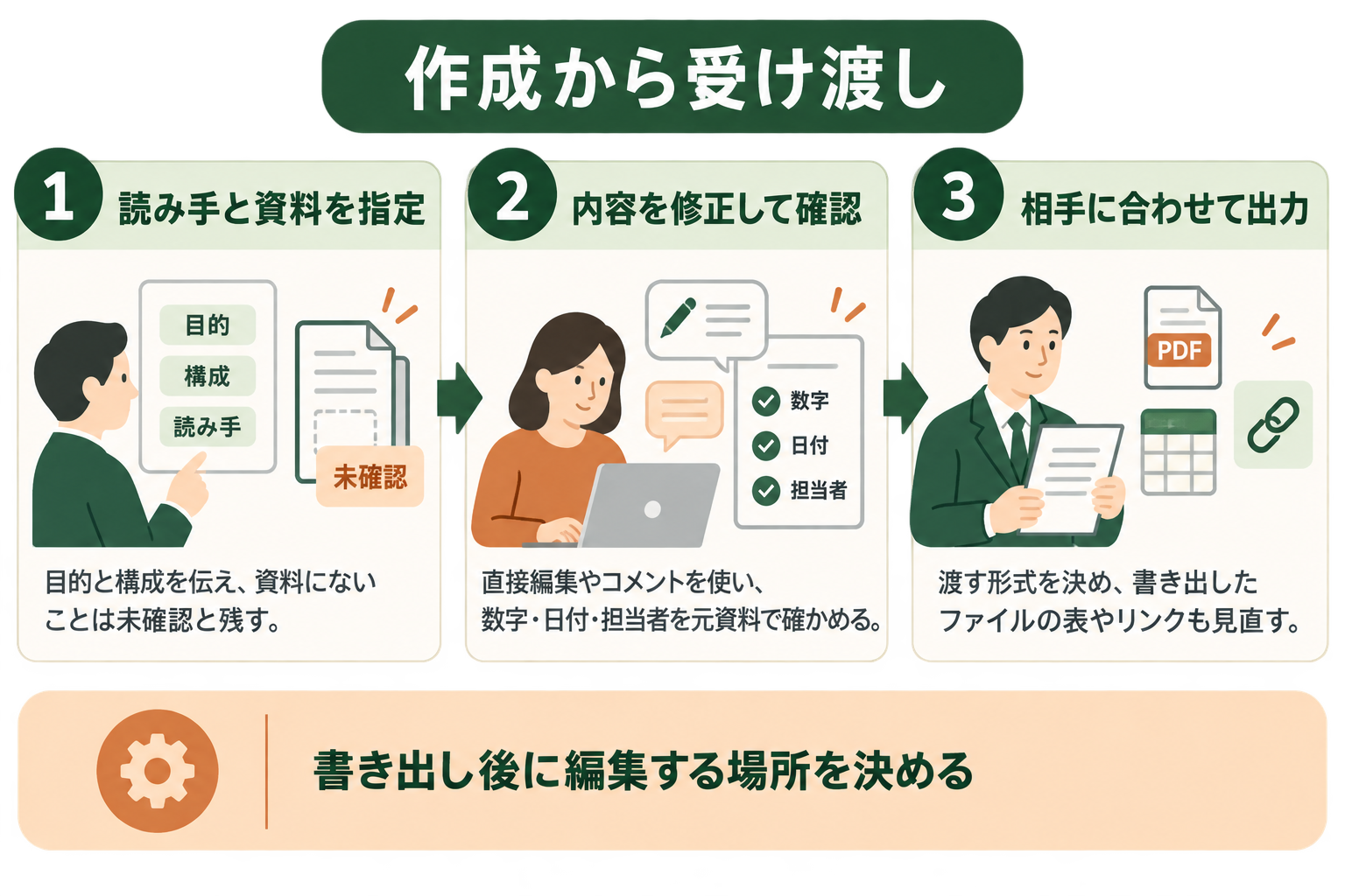 文書の作成依頼から修正、確認後の受け渡しまでの流れを、読者が一度に把握する。