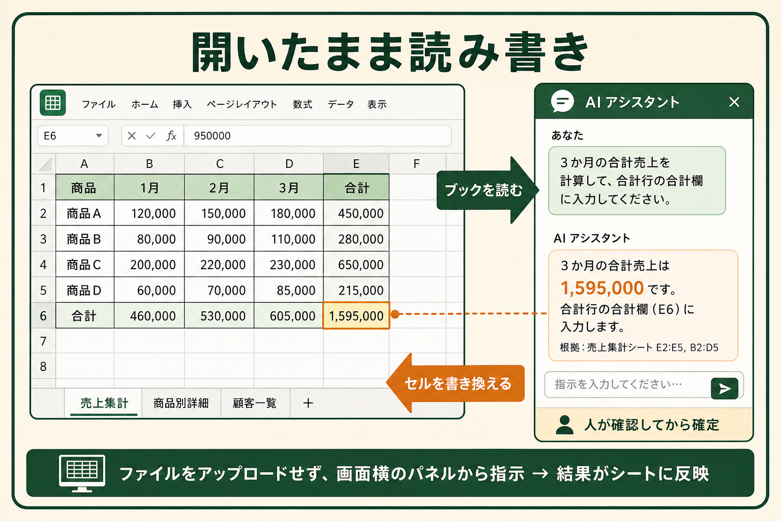 Claude for Excel が「表計算ソフトを開いたまま、その中のシートを AI が直接読み書きする仕組み」であることを、1枚で理解させる。ファイルをどこかへアップロードするのではなく、画面の横に開いたパネルから指示を出し、結果がシートに戻ってくるという関係を示す。