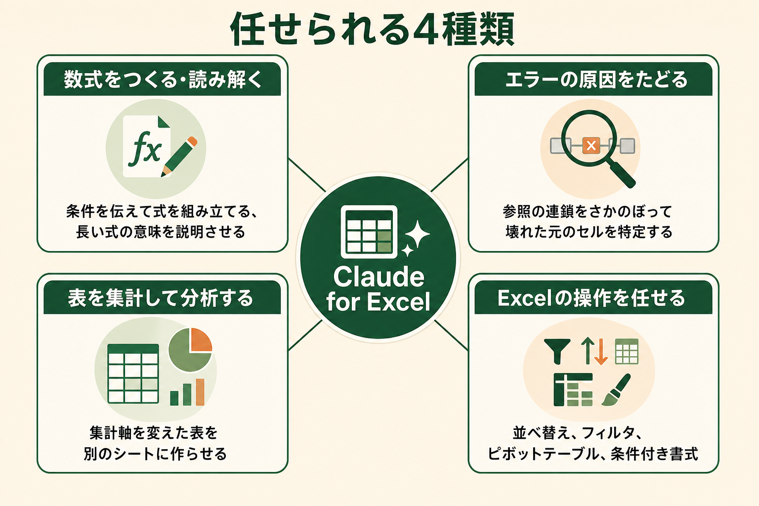 表計算ソフトの中で AI に任せられる作業が大きく4種類に分かれることを、中心から4方向に広がる関係で示す。読者が自分の担当業務をどれかに当てはめられる状態にする。