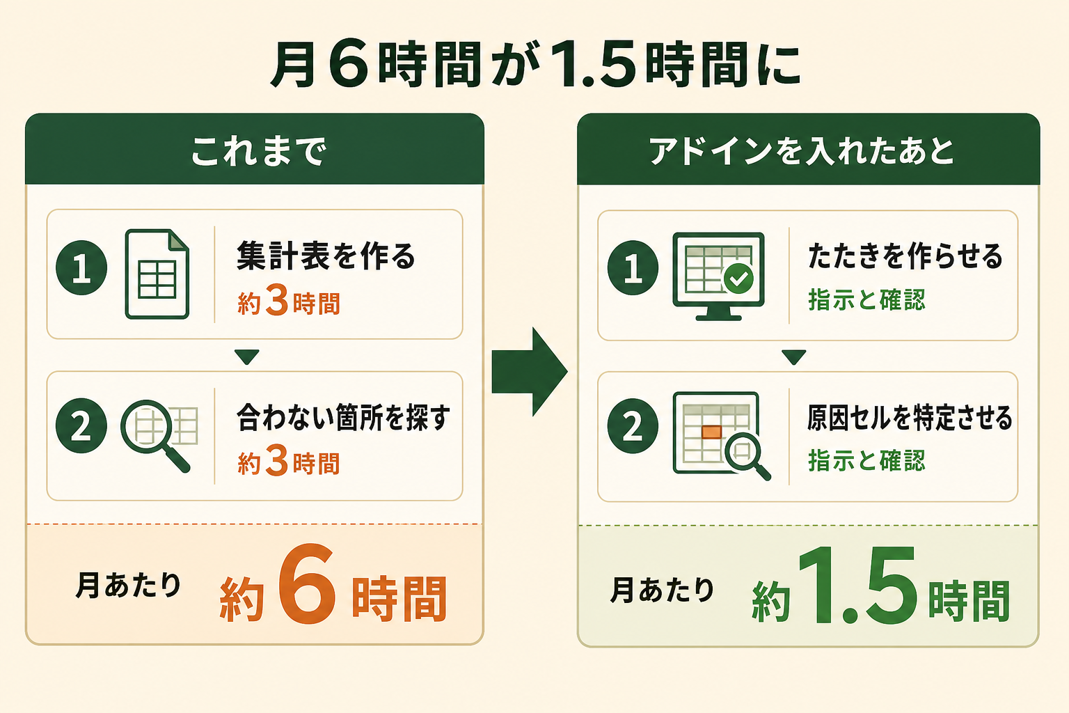 毎月の集計作業で、削減されるのは「集計そのもの」ではなく「合わない原因を探す時間」であることを、前後の対比で示す。工程ごとの時間の内訳が見えるようにする。