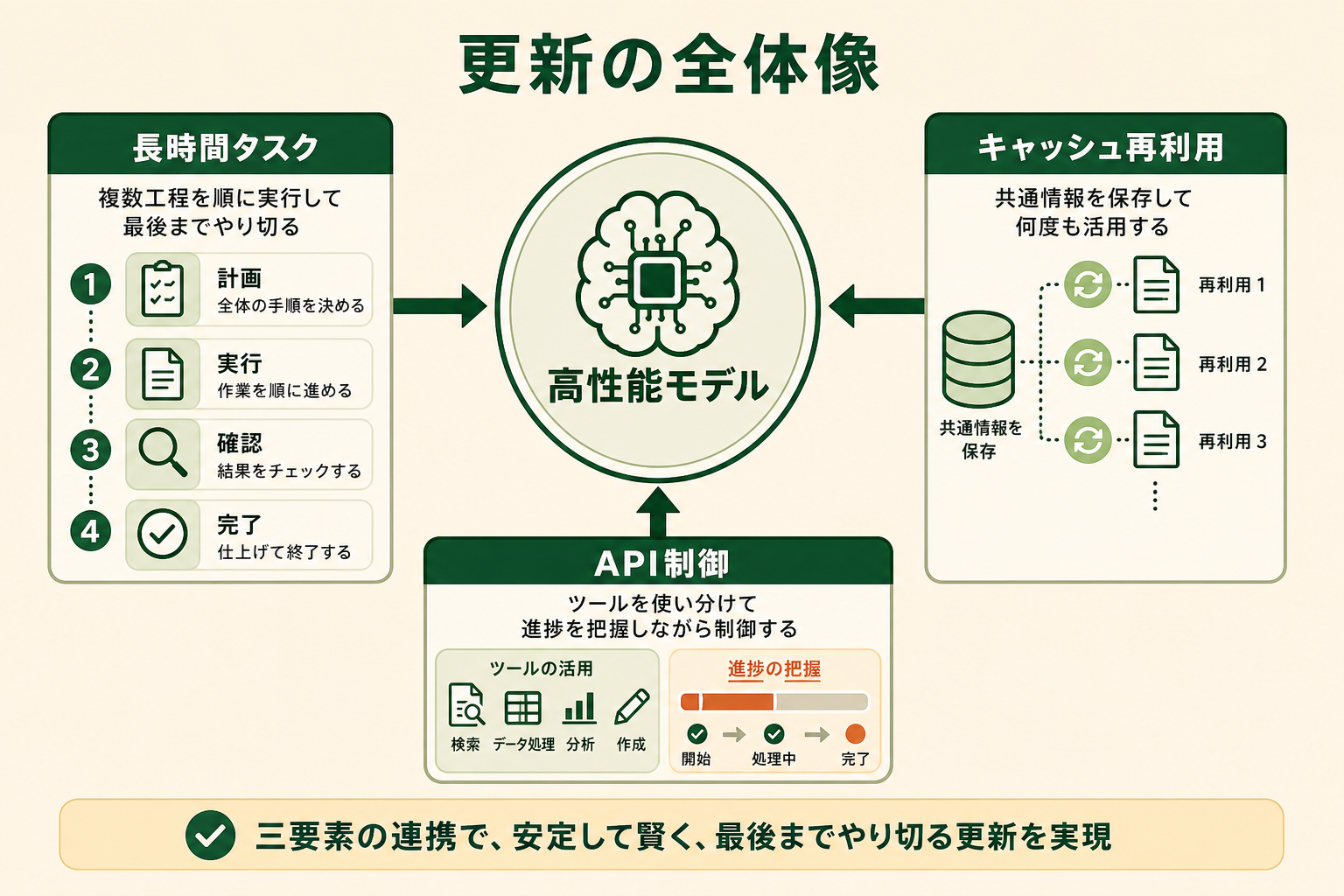 Claude Fable 5.1を中心に、性能向上、キャッシュ料金の引き下げ、提供条件の3要素を示した概念図。