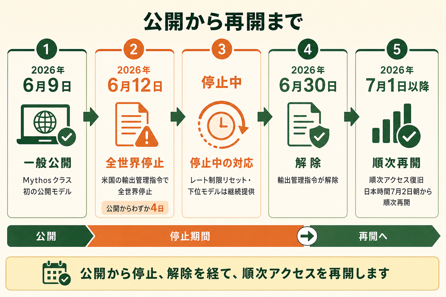 Claude Fable 5 の初公開から一時停止、そして再開までの経緯を、日付とイベントで左から右へ一目で追える時系列にする。読者が「いつ公開され、いつ止まり、いつ戻るのか」を数秒で把握できることがゴール。