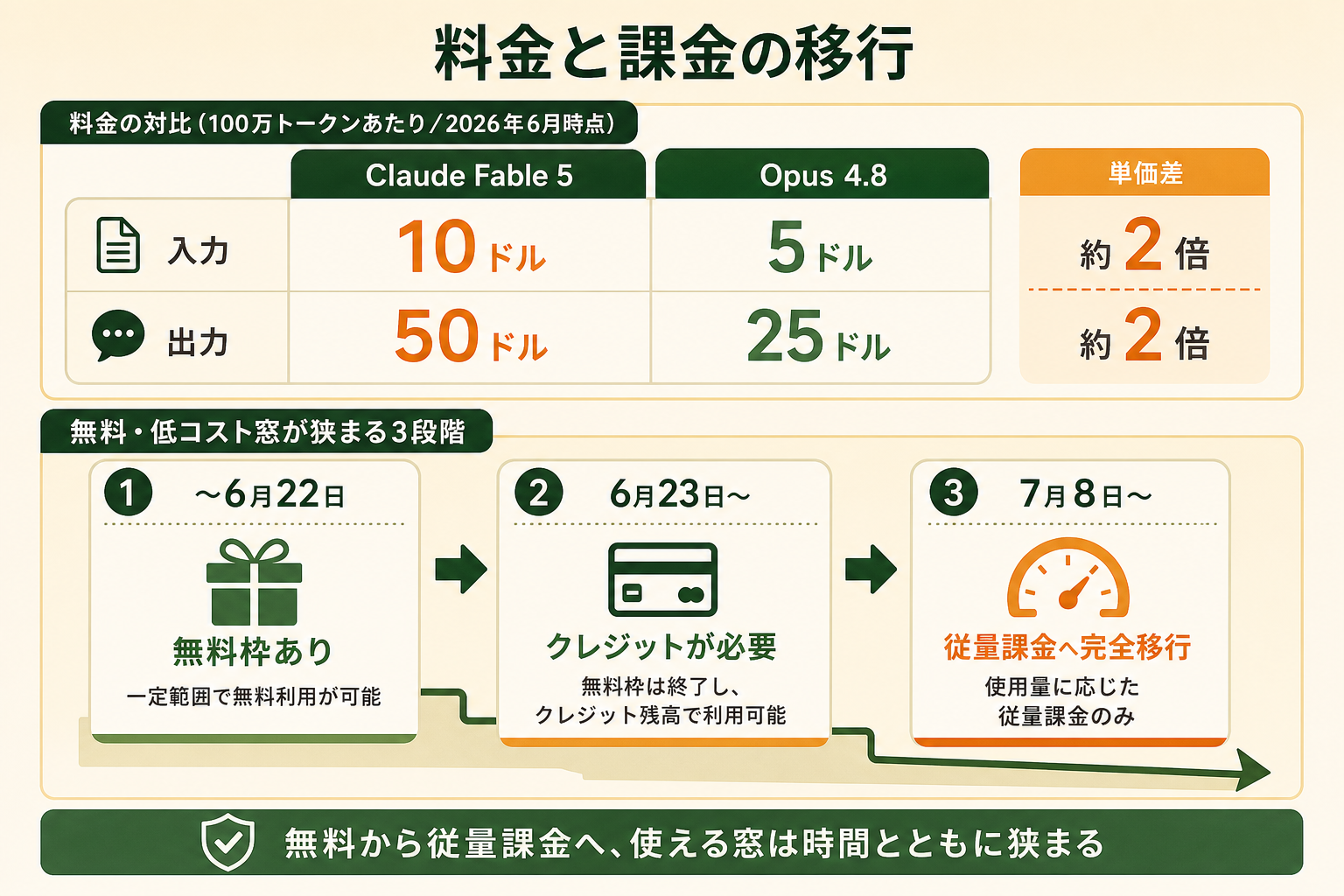 Claude Fable 5 の料金水準を下位モデル Opus 4.8 と対比しつつ、無料・低コストで使える窓が段階的に狭まる流れを1枚で整理する。「いくらか」と「いつまで安く使えるか」を同時に把握できることがゴール。