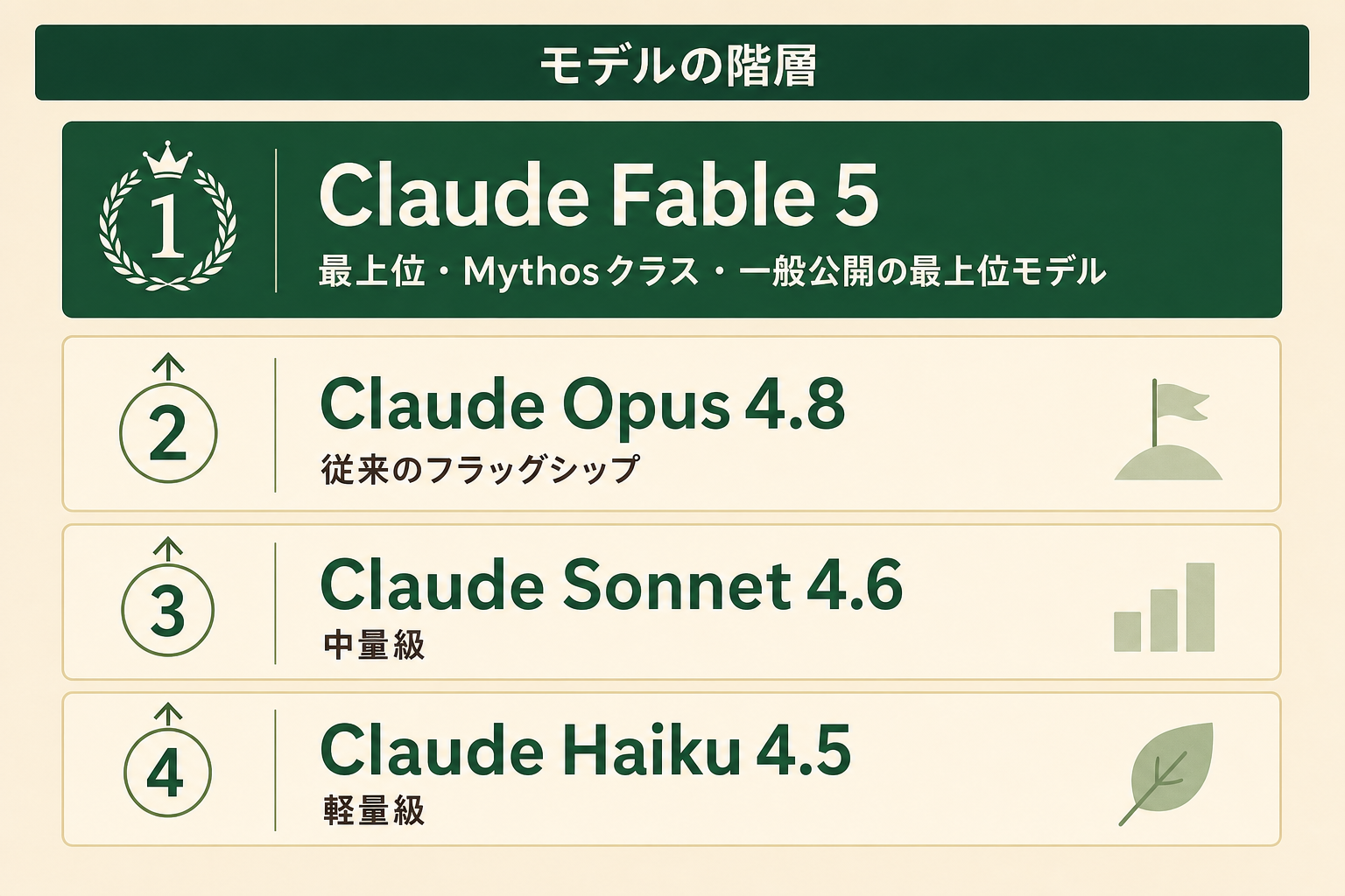 Claude Fable 5・Opus 4.8・Sonnet 4.6・Haiku 4.5を上位から順に並べたモデル階層のランキング図。Fable 5を最上位のMythosクラスとして示す
