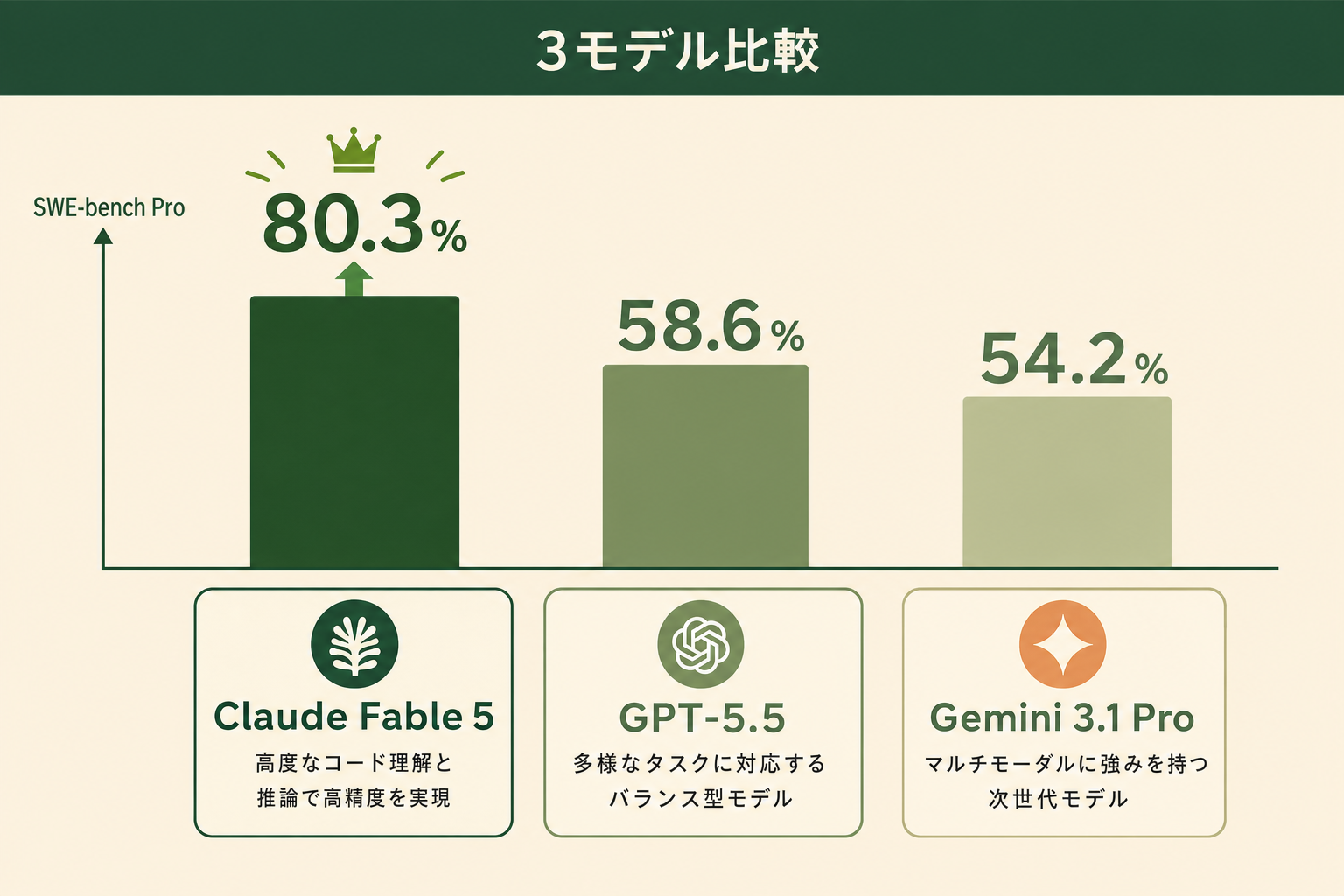 SWE-bench ProでのClaude Fable 5・GPT-5.5・Gemini 3.1 Proのスコアを比較した棒グラフ。Fable 5が80.3%で最も高い