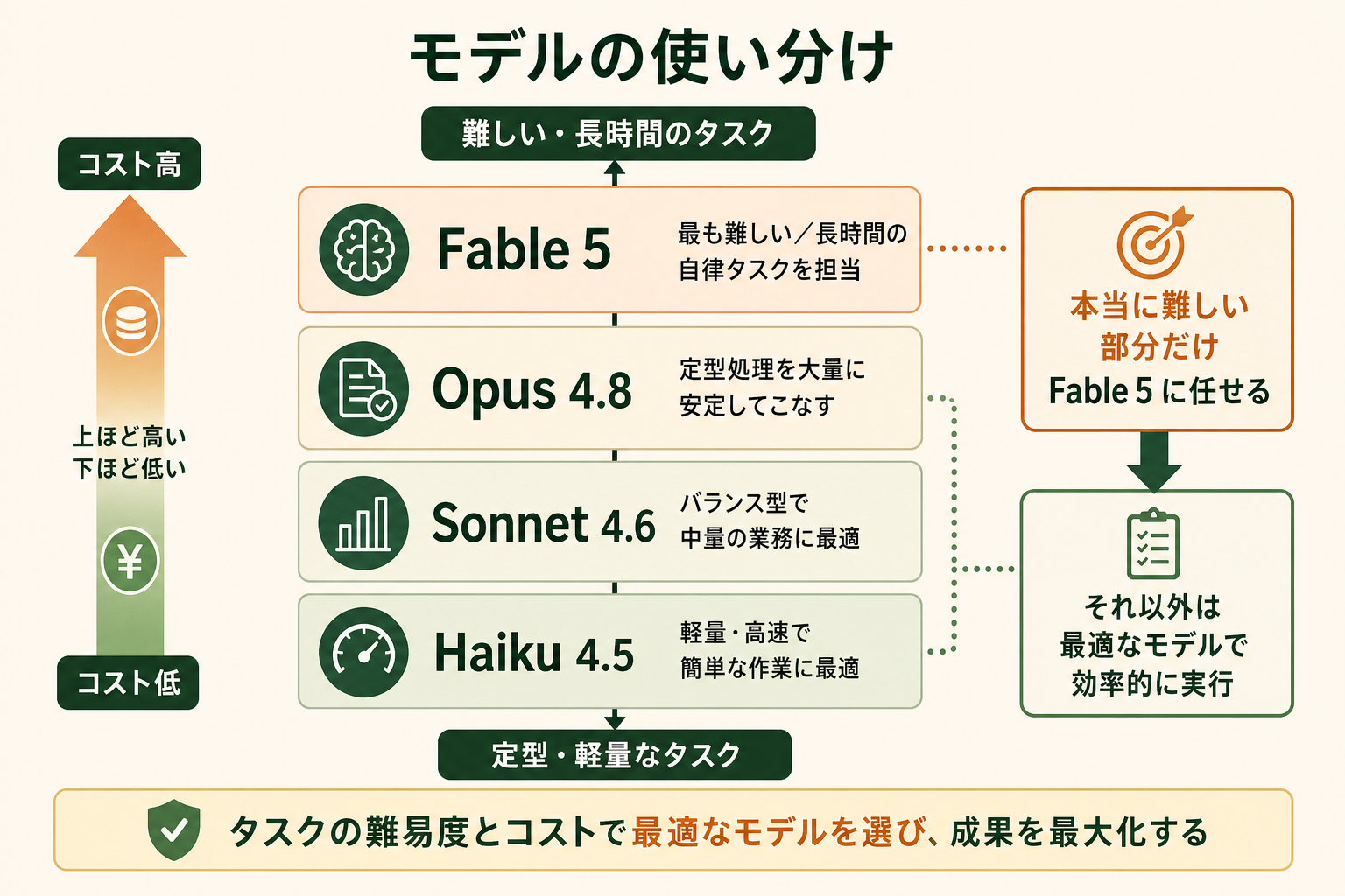 Claude の4モデル（Fable 5 / Opus 4.8 / Sonnet 4.6 / Haiku 4.5）を、タスクの難しさとコストでどう使い分けるかを1枚で理解できるようにする。