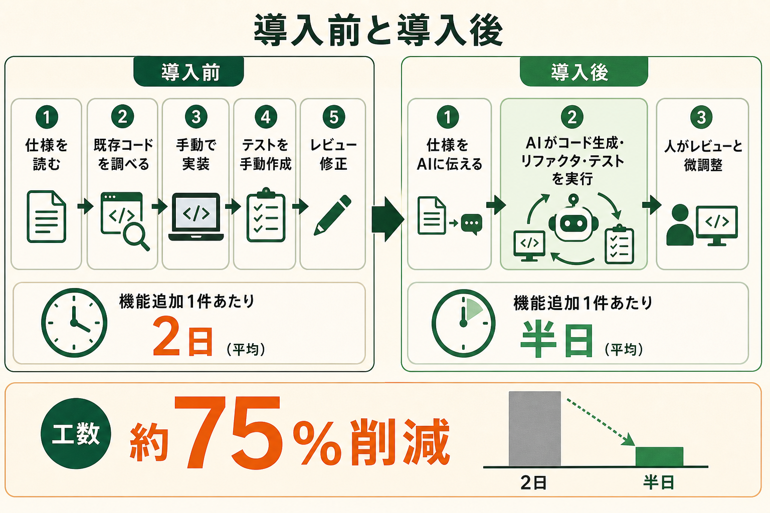 AI コーディングエージェント導入の前後で、開発の流れと工数がどう変わったかを対比して見せる。