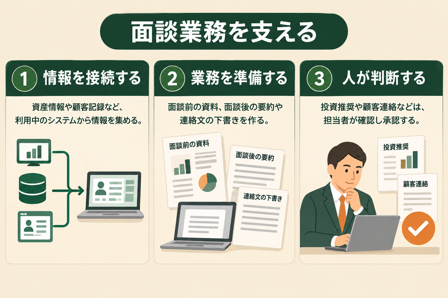 非エンジニアの業務担当者が、情報の接続、業務の準備、人の判断という役割を読み取れる。