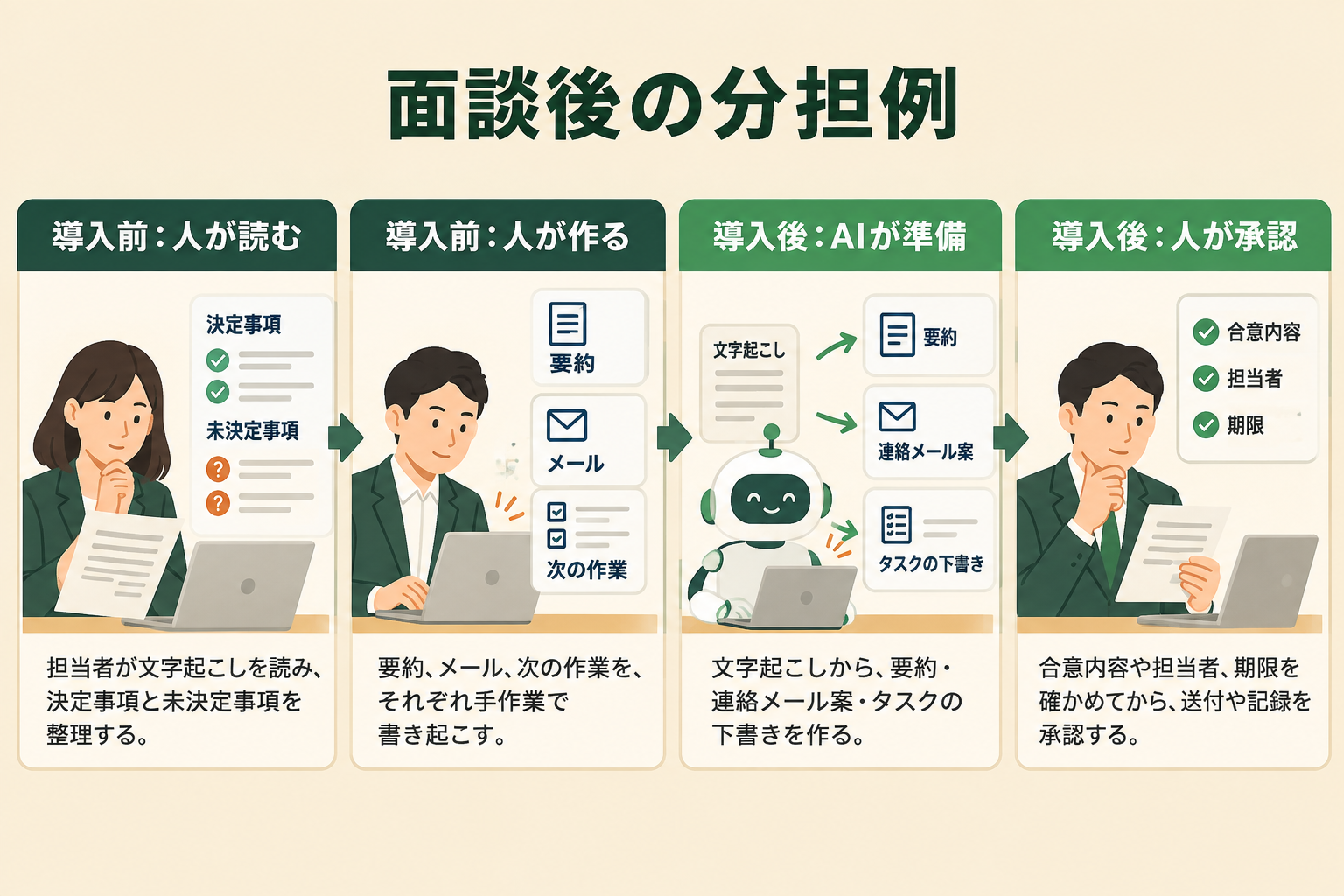 面談後の記録づくりを例に、AIが準備し、人が合意事項を確かめる分担を読み取れる。