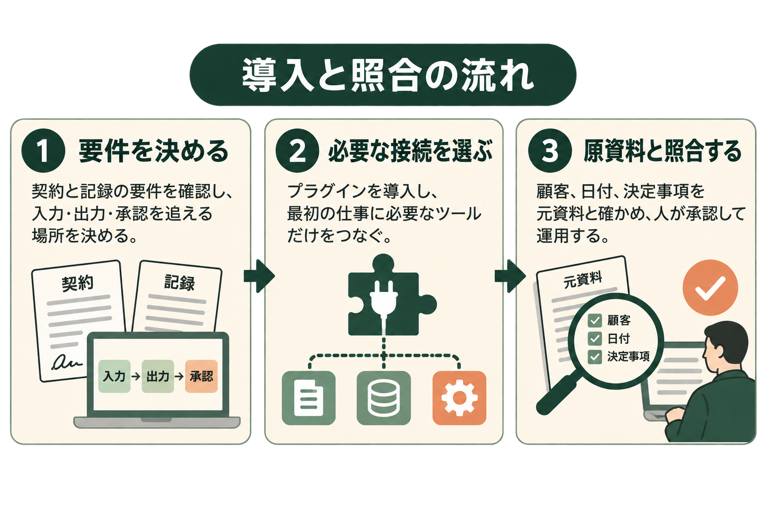 導入担当者が、契約と記録の要件を確認してから接続し、原資料を照合して試す流れを読み取れる。