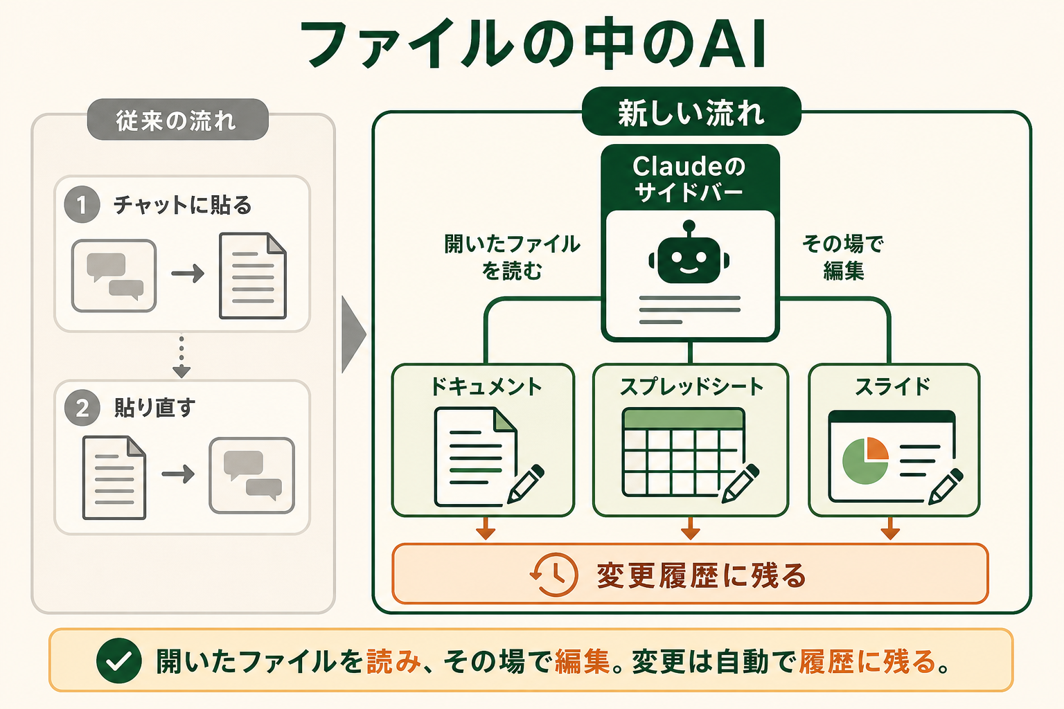 ファイルの中のAIの図解。Claudeのサイドバー、ドキュメント、スプレッドシート、スライド、開いたファイルを読む、その場で編集