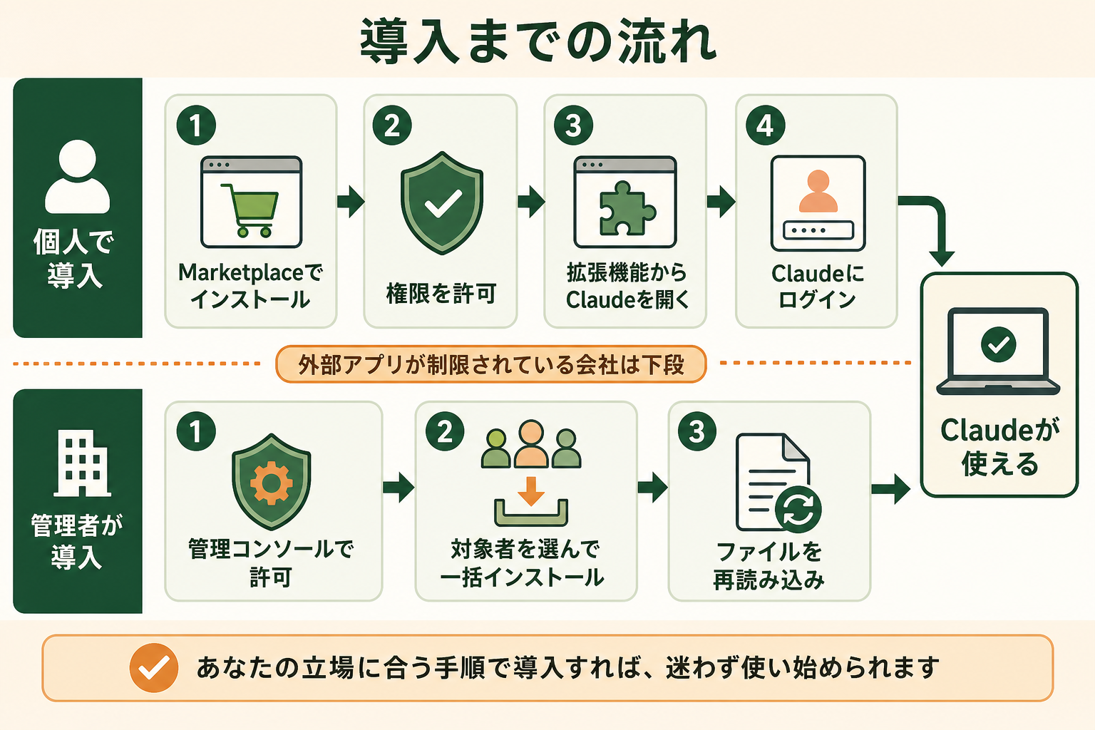 導入までの流れの図解。個人で導入、管理者が導入、外部アプリが制限されている会社は下段