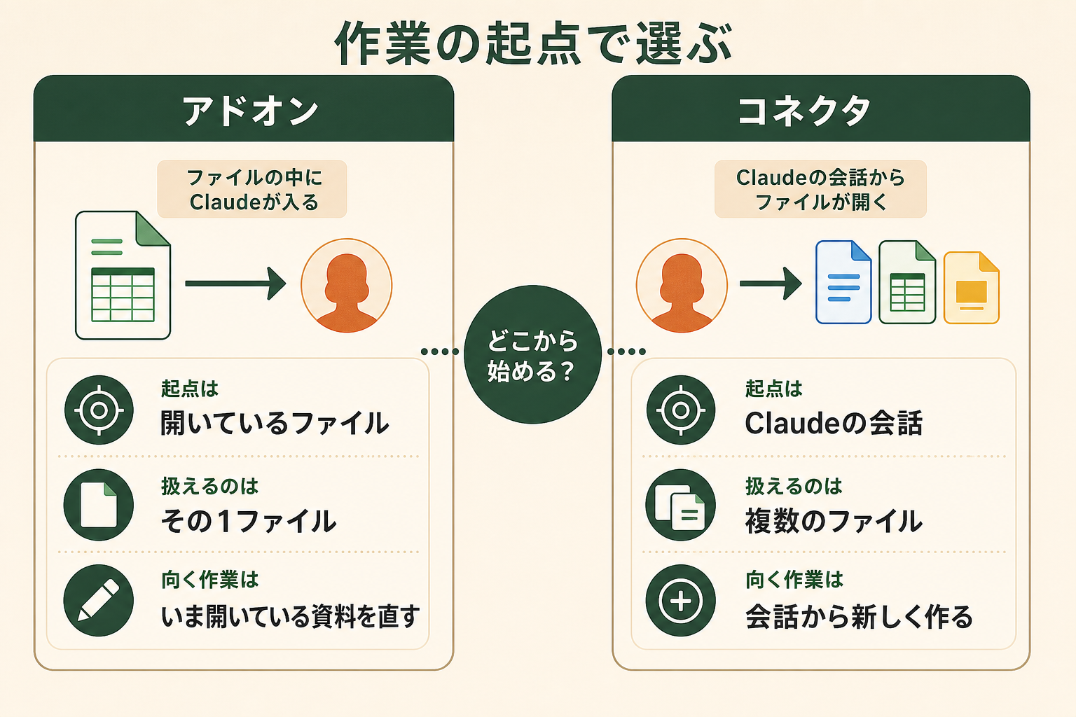 作業の起点で選ぶの図解。アドオン、コネクタ、どこから始める？