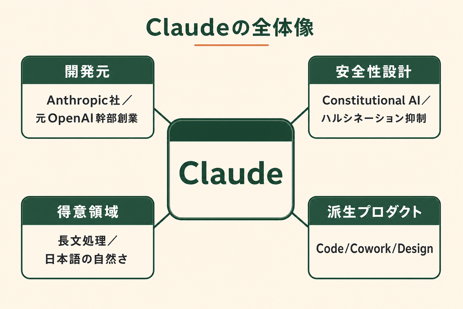 Anthropic社が開発したAIアシスタントClaudeのブランドビジュアル