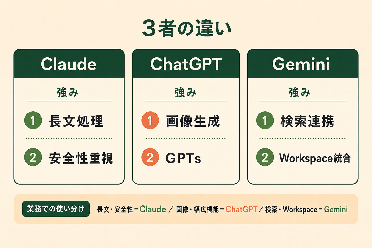 Claude・ChatGPT・Geminiの主要AIアシスタントを比較するイメージ