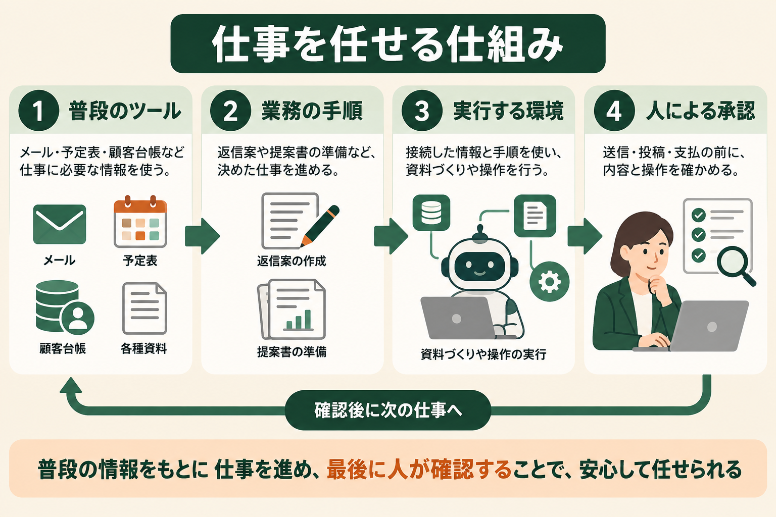 少人数で働く事業者が、普段の情報源と業務手順を使い、最後に人が確認する仕組みを読み取れる。