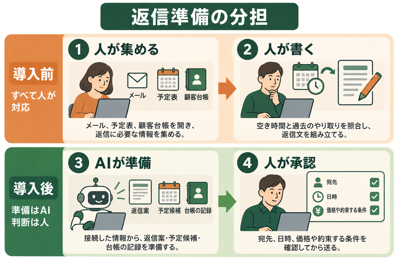 少人数の事業者が、問い合わせ返信の準備をAIに渡しても、宛先や約束の判断は人が担うと理解できる。