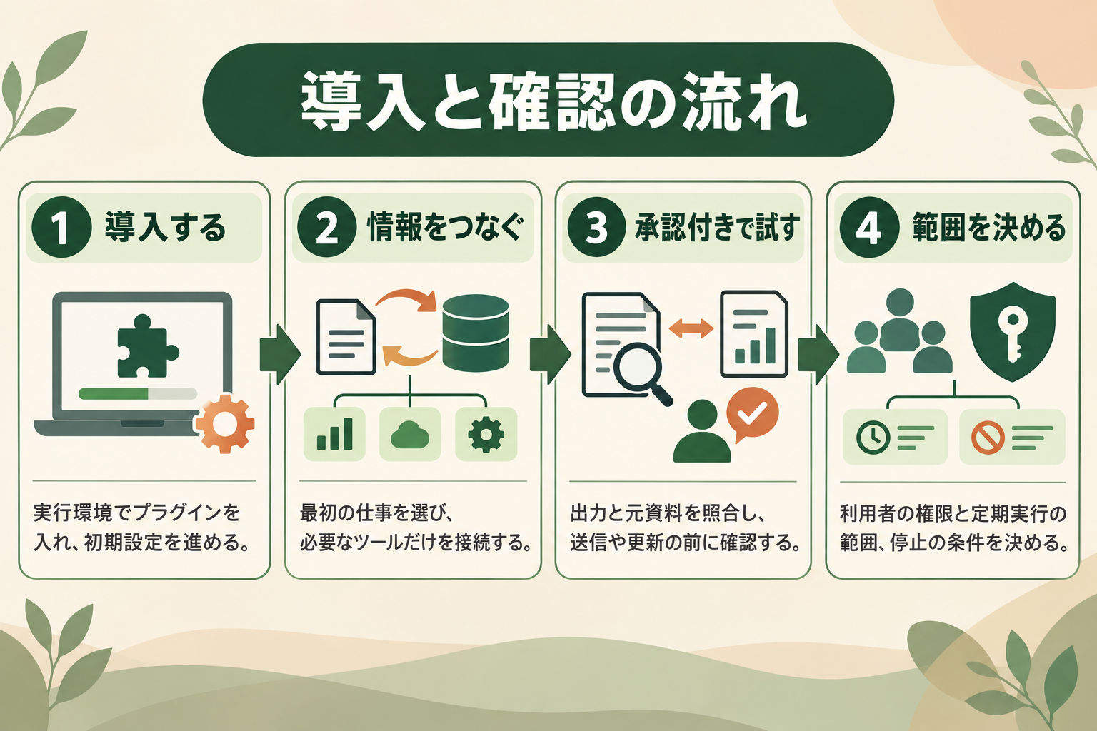 導入担当者が、プラグインの導入から承認付き試験、権限設定までの順番を読み取れる。