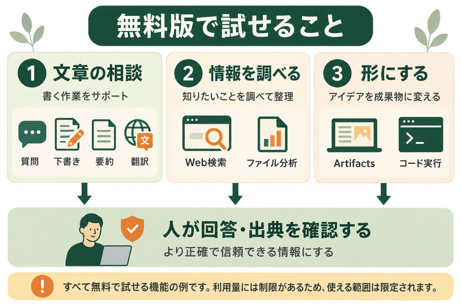 無料版で試せることの図解。文章の相談、人が回答・出典を確認する