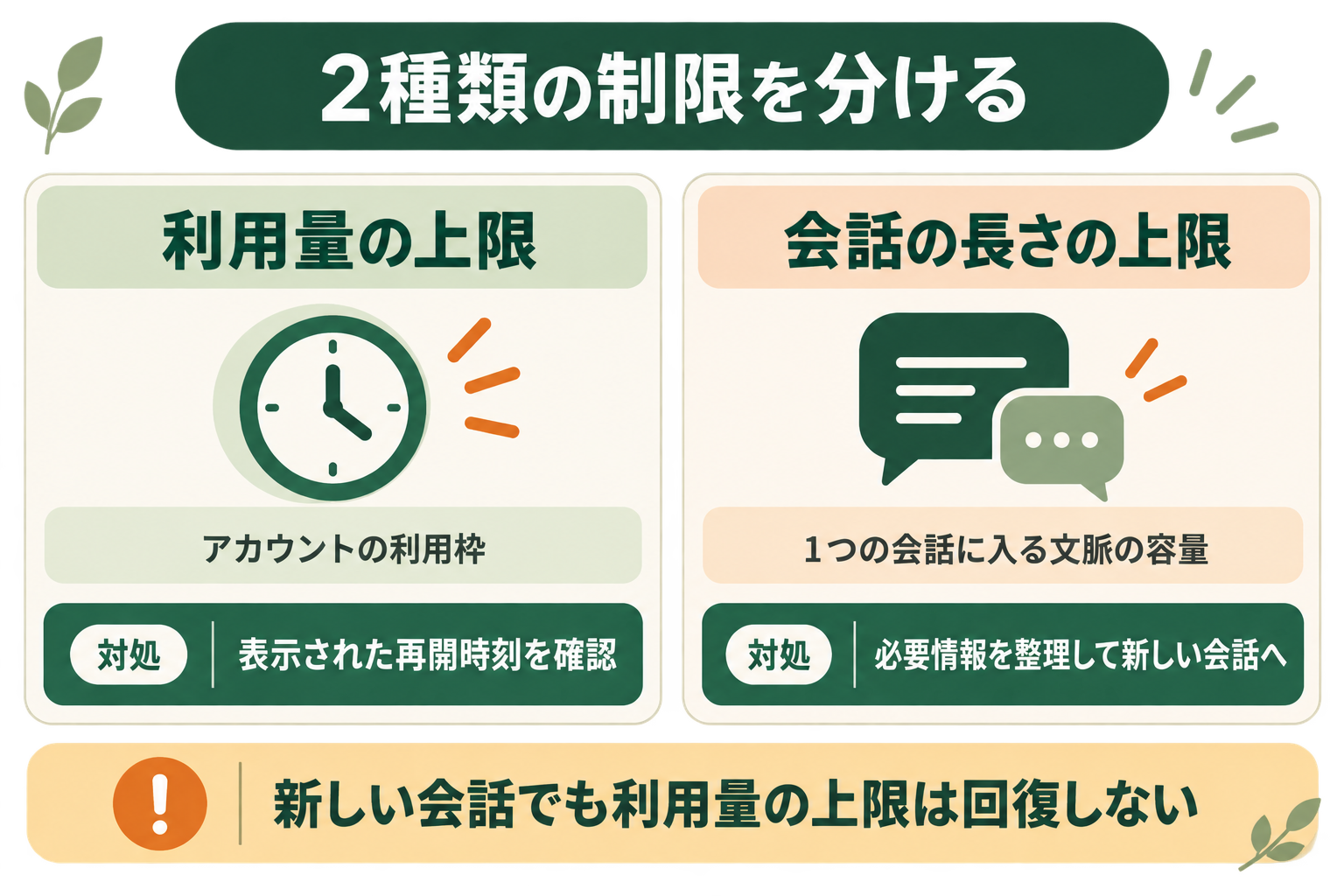2種類の制限を分けるの図解。利用量の上限、会話の長さの上限、新しい会話でも利用量の上限は回復しない