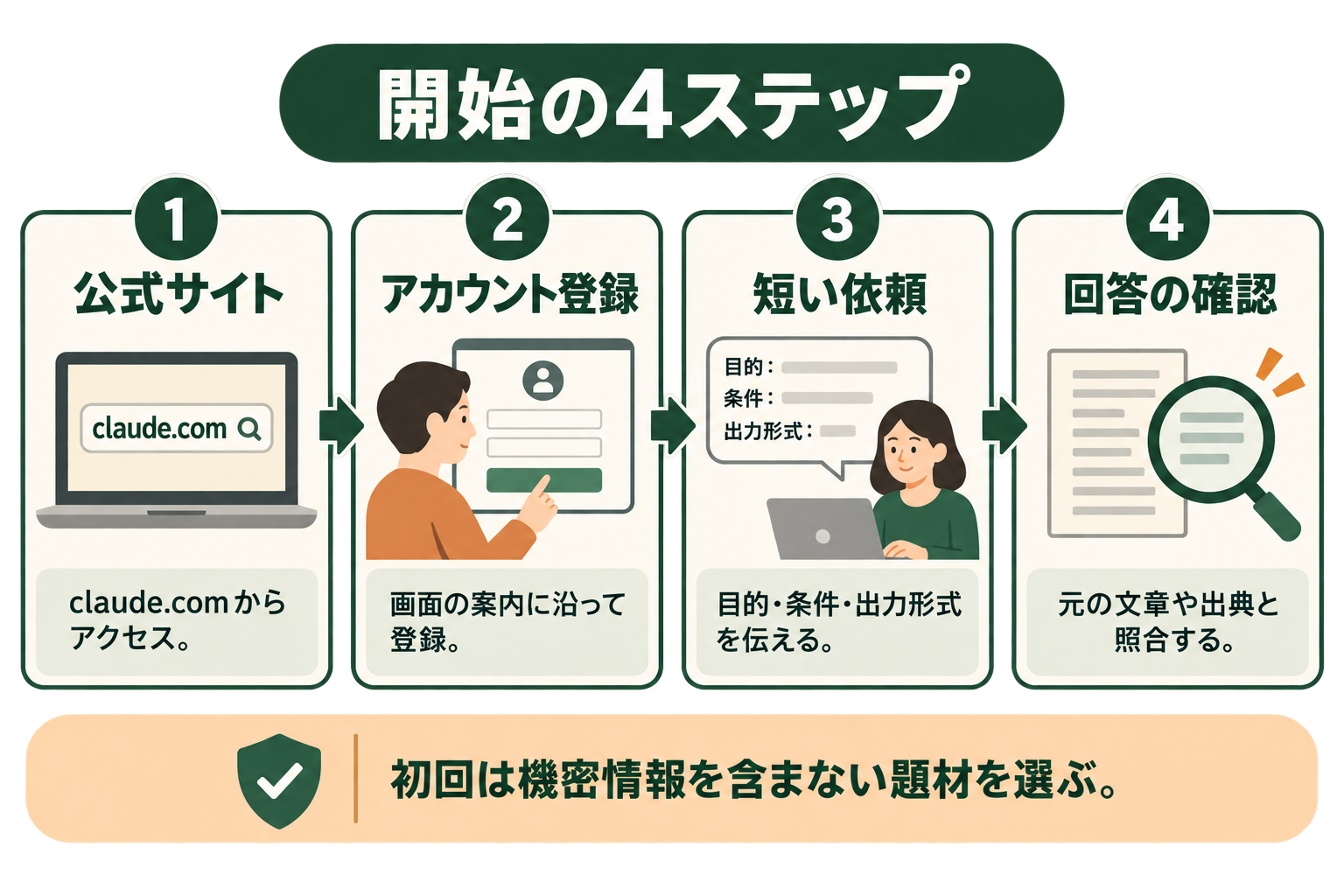 開始の4ステップの図解。公式サイト、アカウント登録、短い依頼、回答の確認
