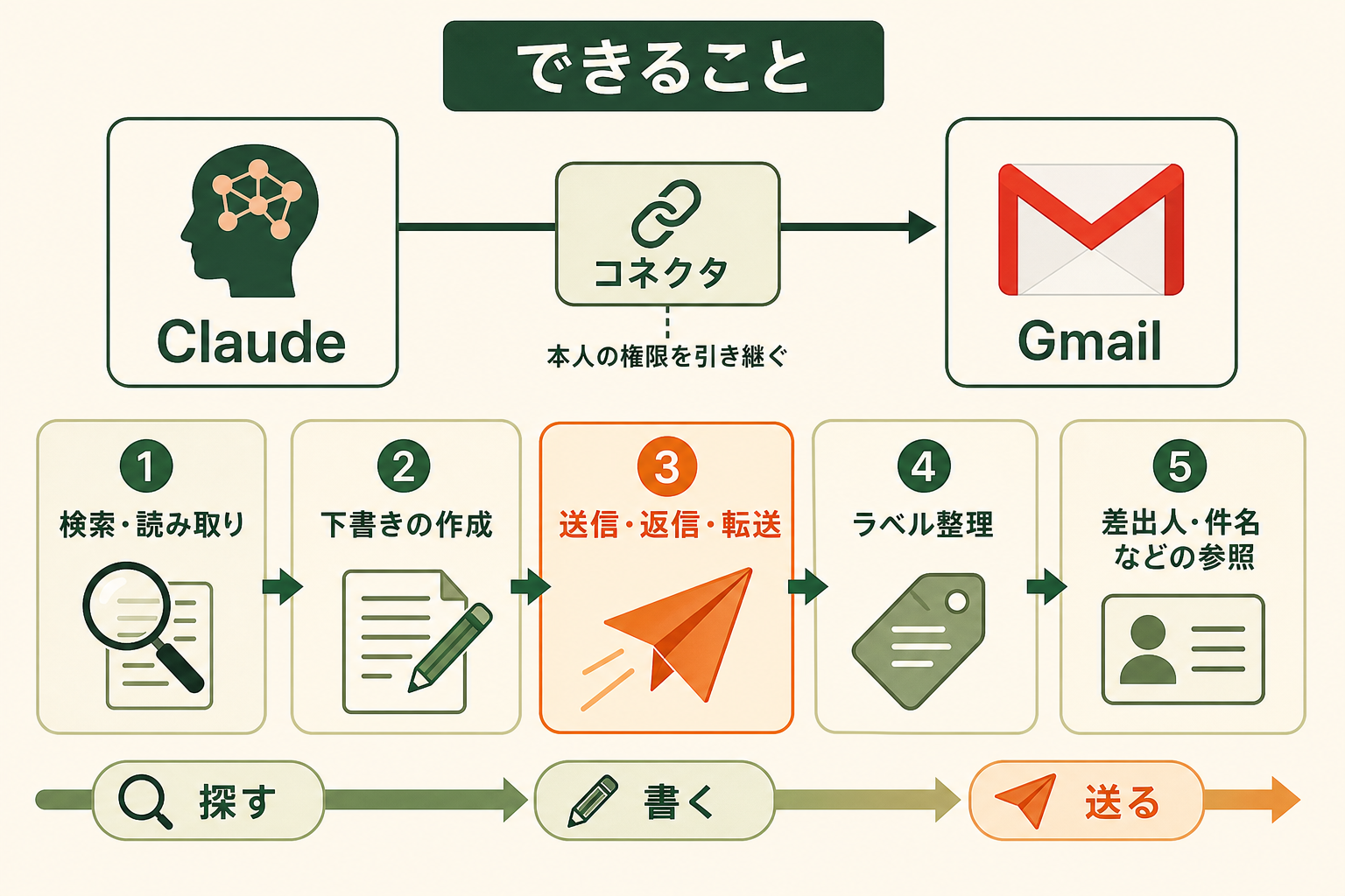 ClaudeとGmailの連携でできること。検索・読み取り、下書きの作成、送信・返信・転送、ラベル整理、差出人や件名の参照