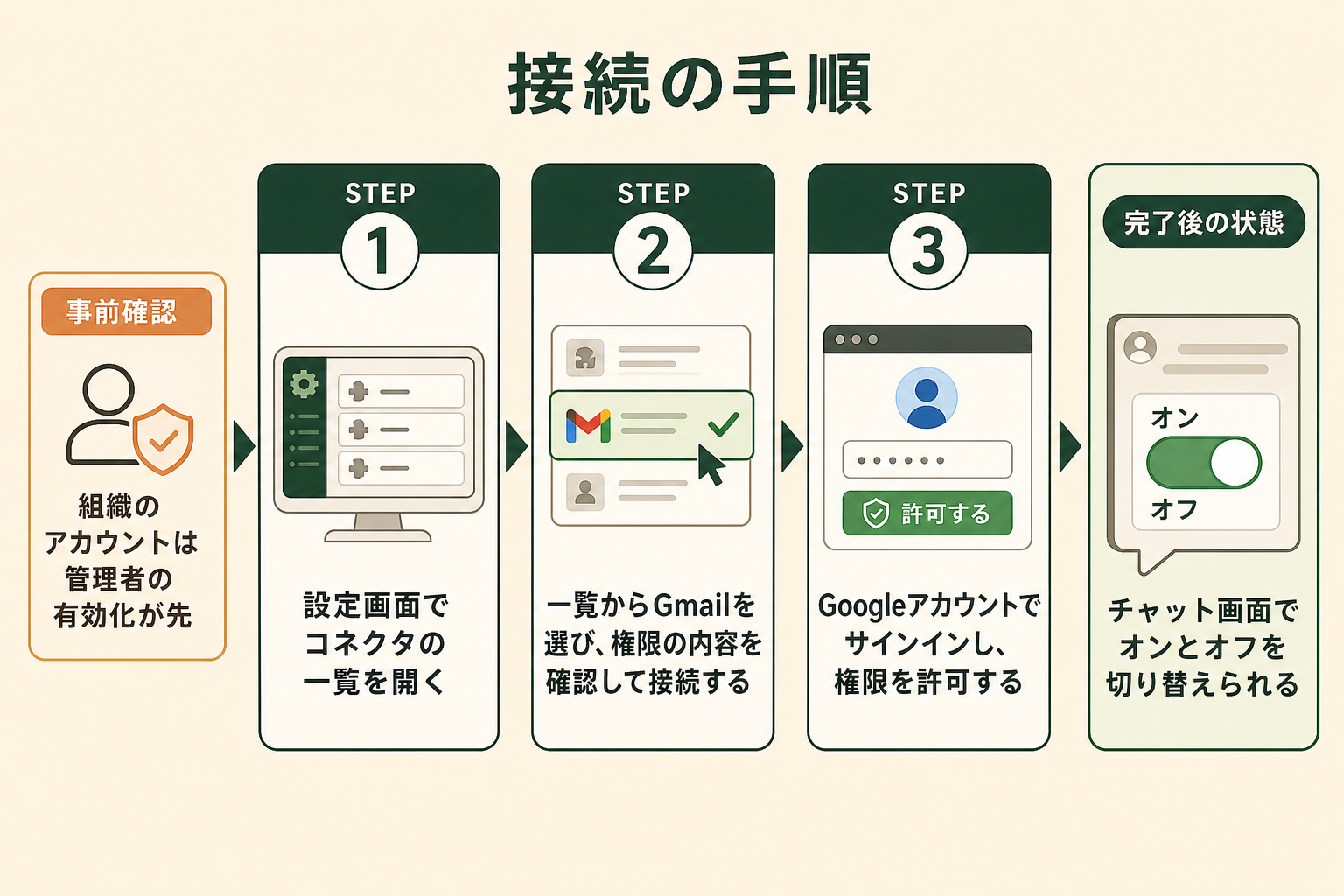 ClaudeとGmailを連携する3ステップ。コネクタの一覧を開く、Gmailを選んで接続する、Googleアカウントで権限を許可する