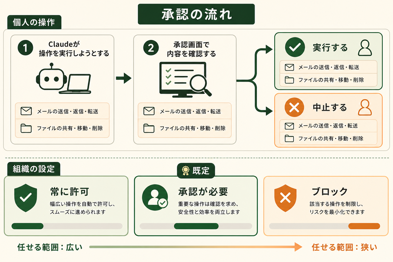 Claudeが操作を実行する前の承認の流れと、組織で選べる3段階の権限（常に許可・承認が必要・ブロック）