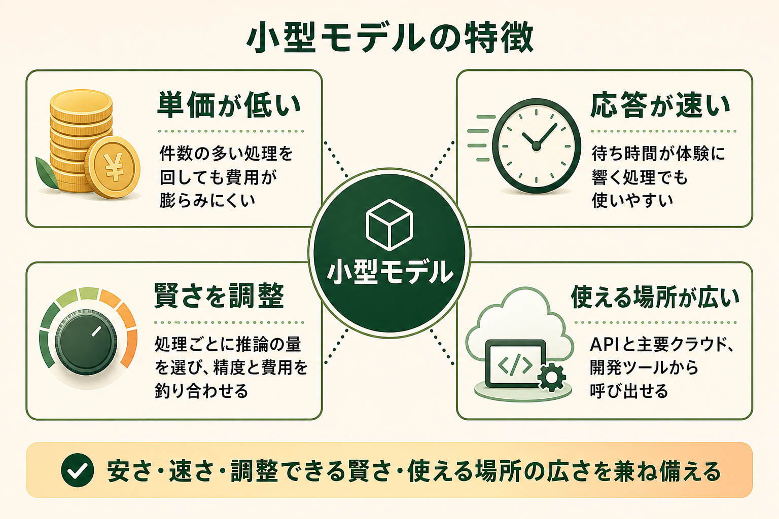 小型モデルの特徴の図解。小型モデル、単価が低い、応答が速い、賢さを調整、使える場所が広い