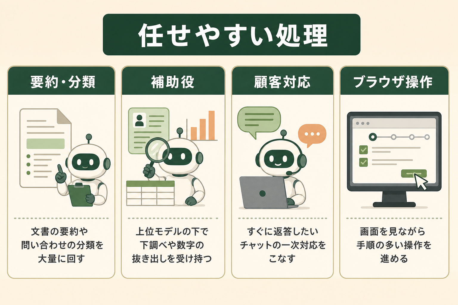 任せやすい処理の図解。要約・分類、補助役、顧客対応、ブラウザ操作