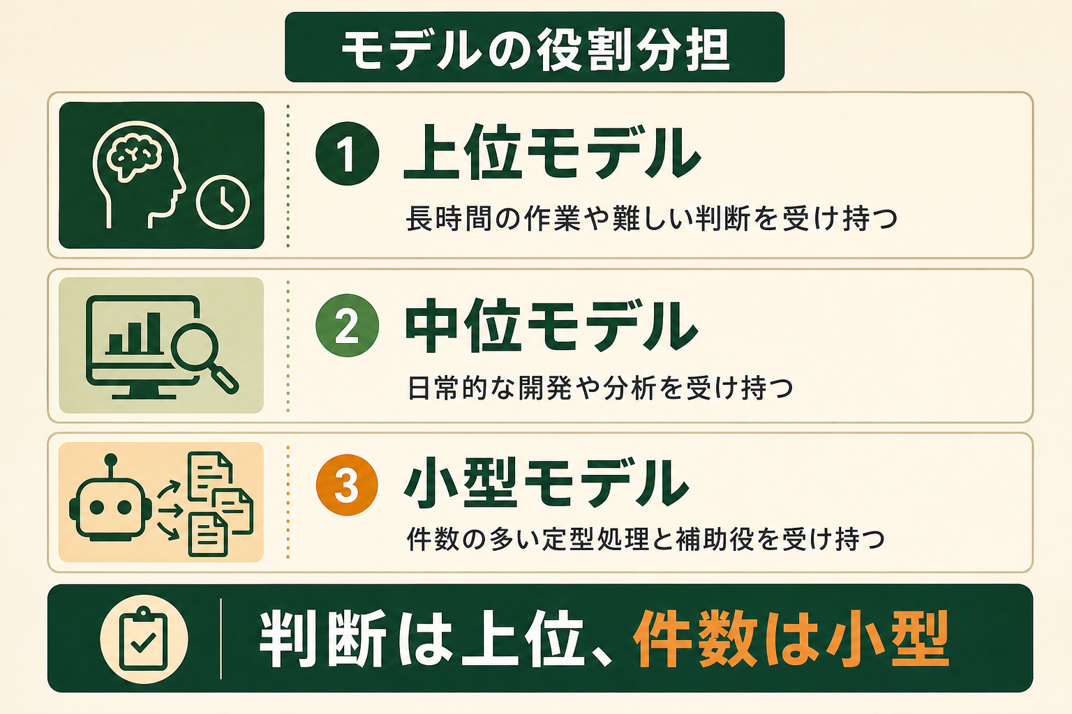 モデルの役割分担の図解。上位モデル、中位モデル、小型モデル、判断は上位、件数は小型