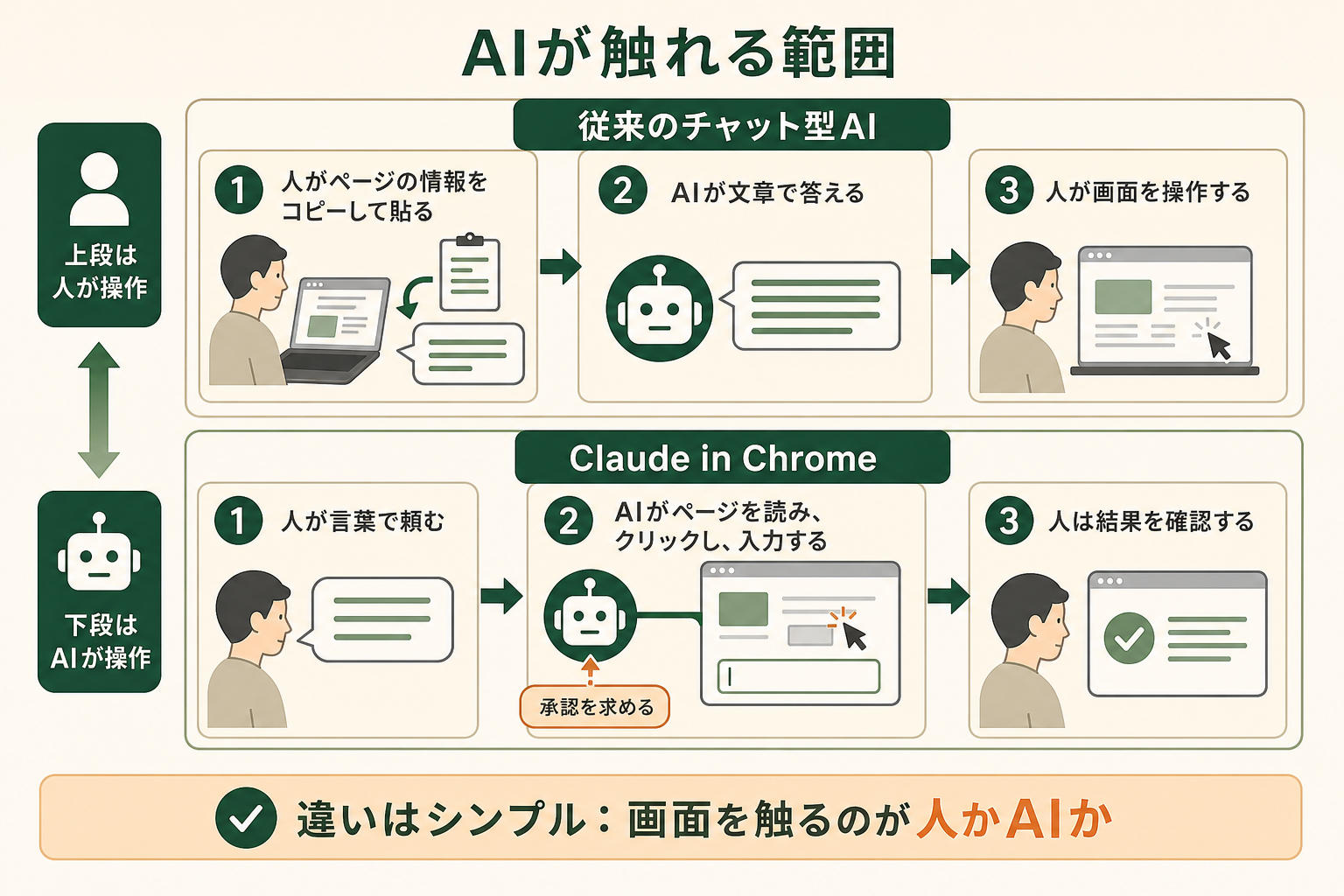 従来のチャット型AIとClaude in Chromeで、AIが担当する範囲がどこまで違うのかを、読者が一目で理解できるようにする。